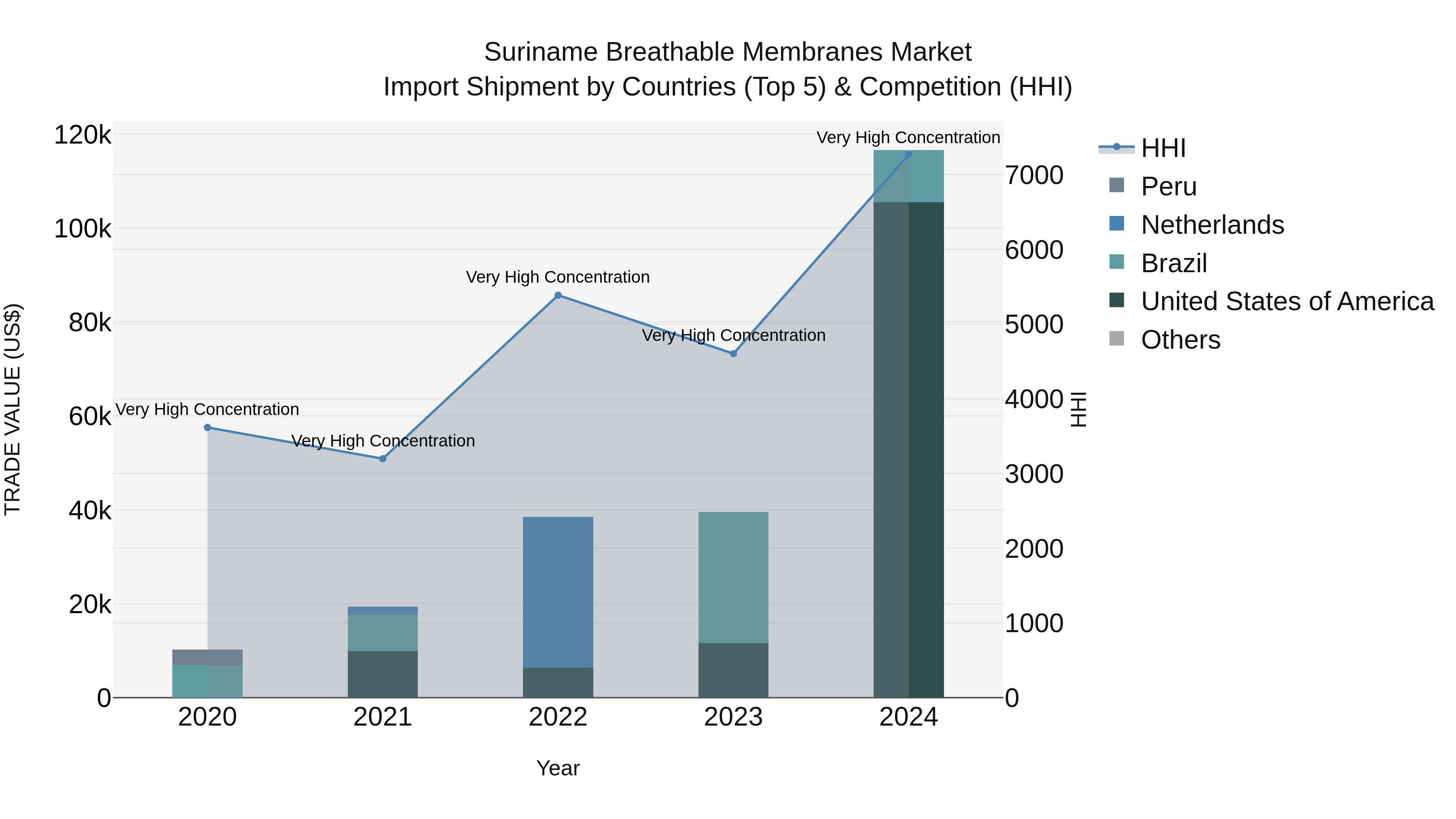 Suriname Breathable Membranes Market: Top 5 Importing Countries and Market Competition (HHI) Analysis