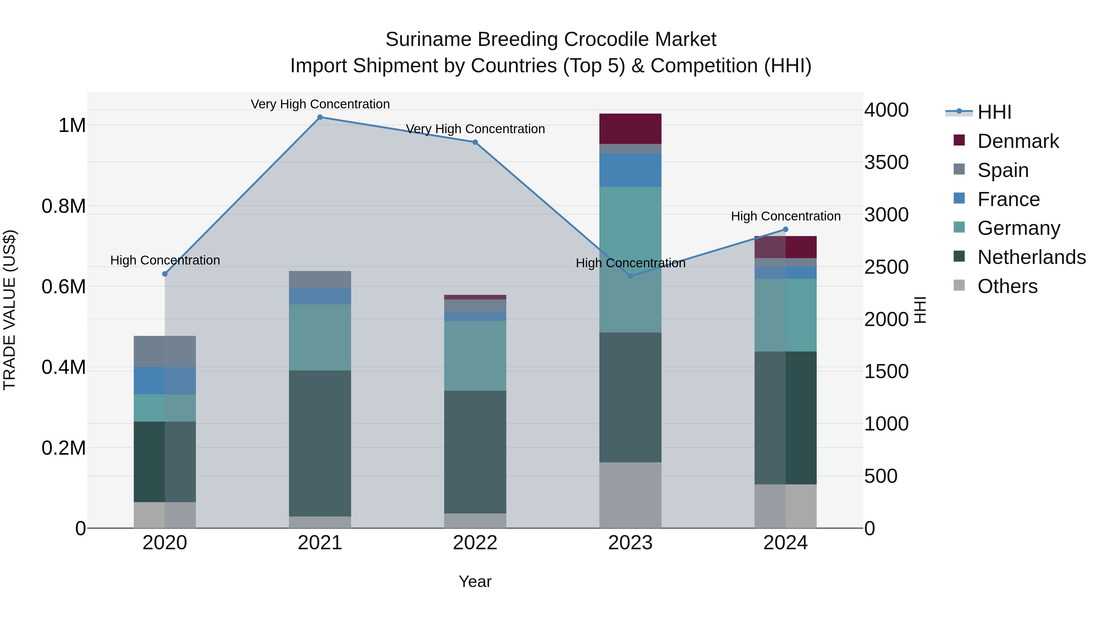 Suriname Breeding Crocodile Market: Top 5 Importing Countries and Market Competition (HHI) Analysis