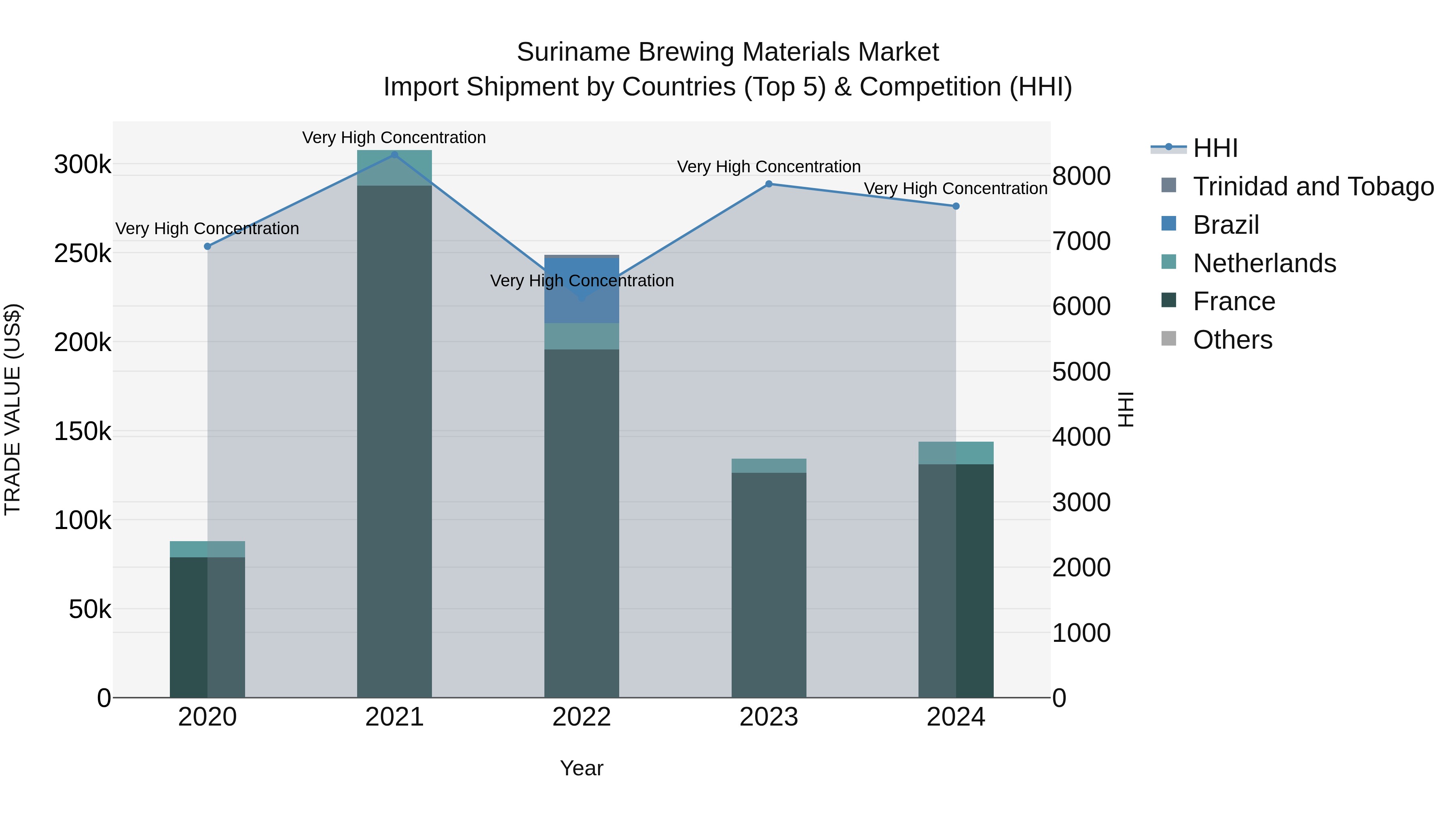 Suriname Brewing Materials Market: Top 5 Importing Countries and Market Competition (HHI) Analysis