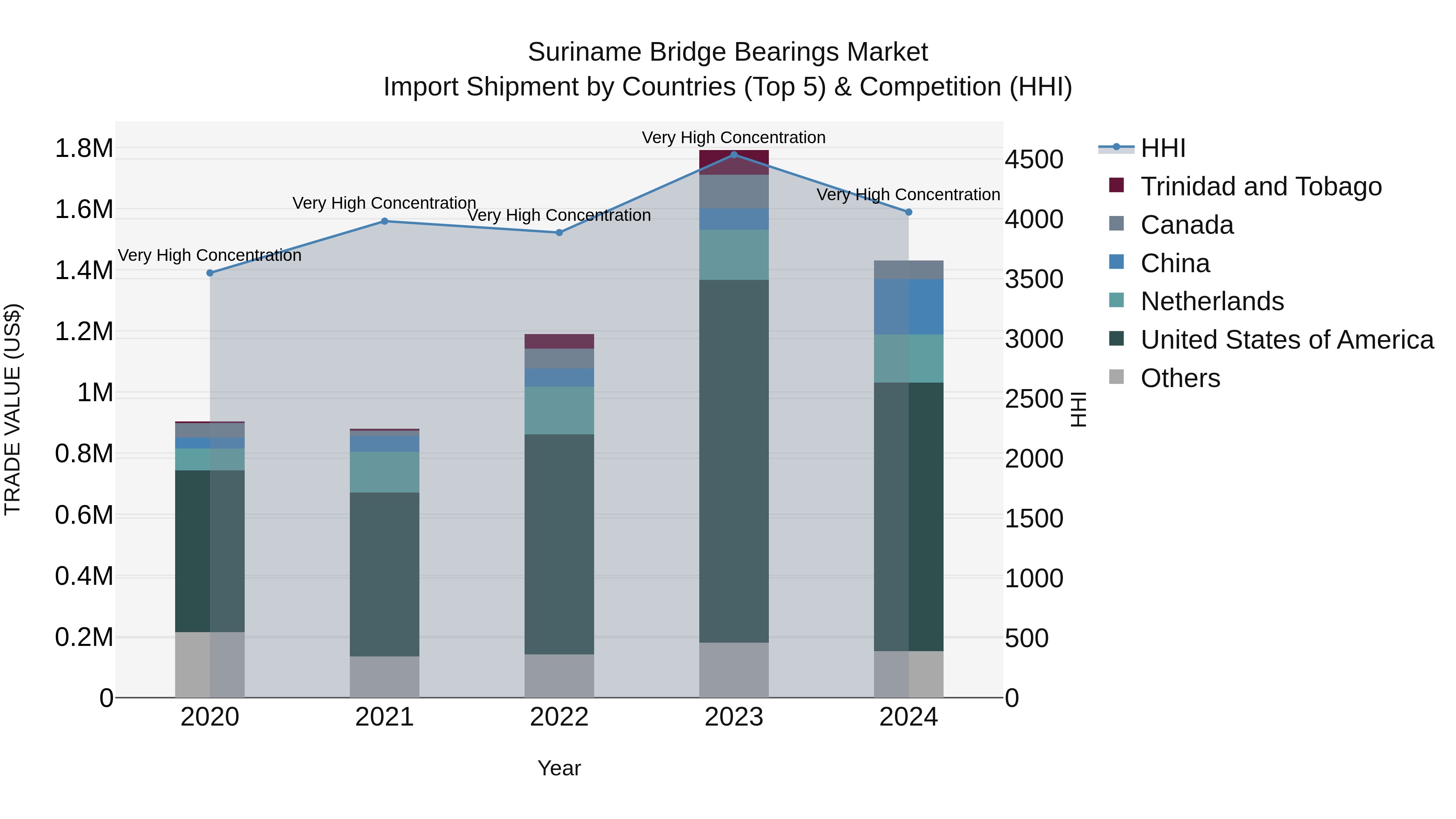 Suriname Bridge Bearings Market: Top 5 Importing Countries and Market Competition (HHI) Analysis
