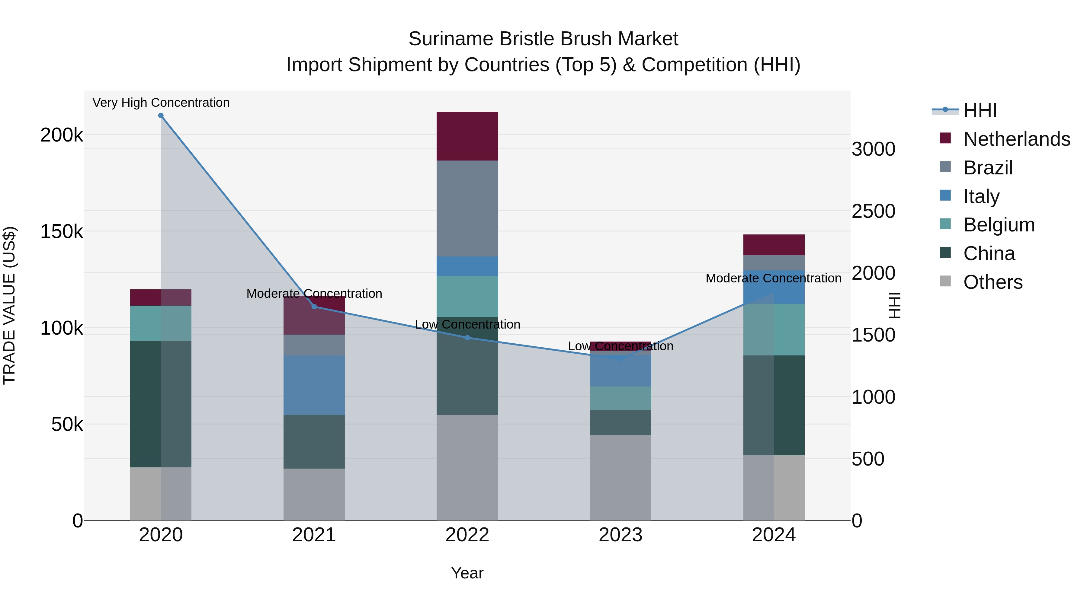 Suriname Bristle Brush Market: Top 5 Importing Countries and Market Competition (HHI) Analysis