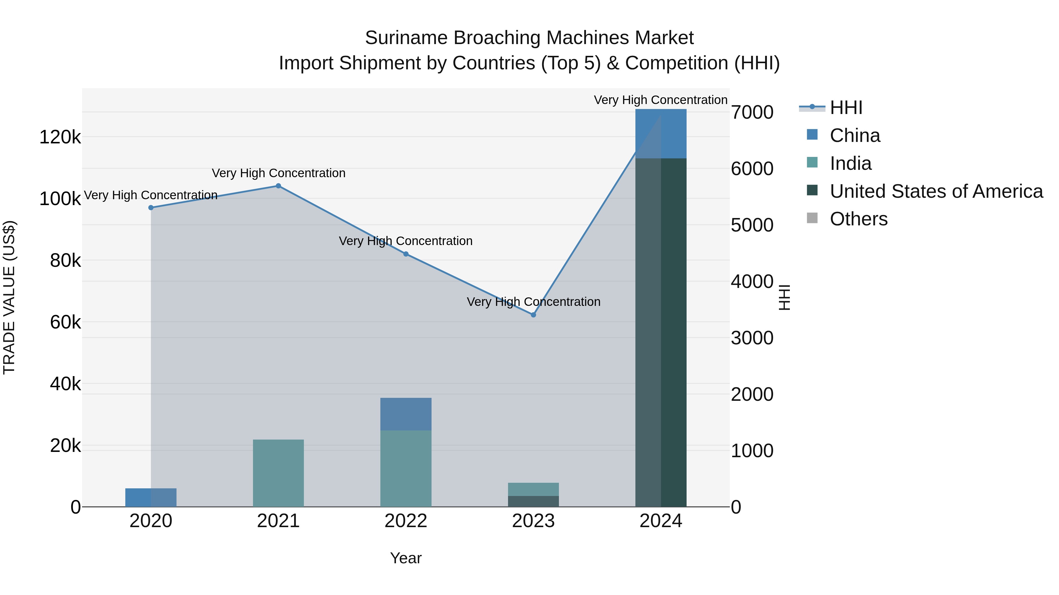 Suriname Broaching Machines Market: Top 5 Importing Countries and Market Competition (HHI) Analysis