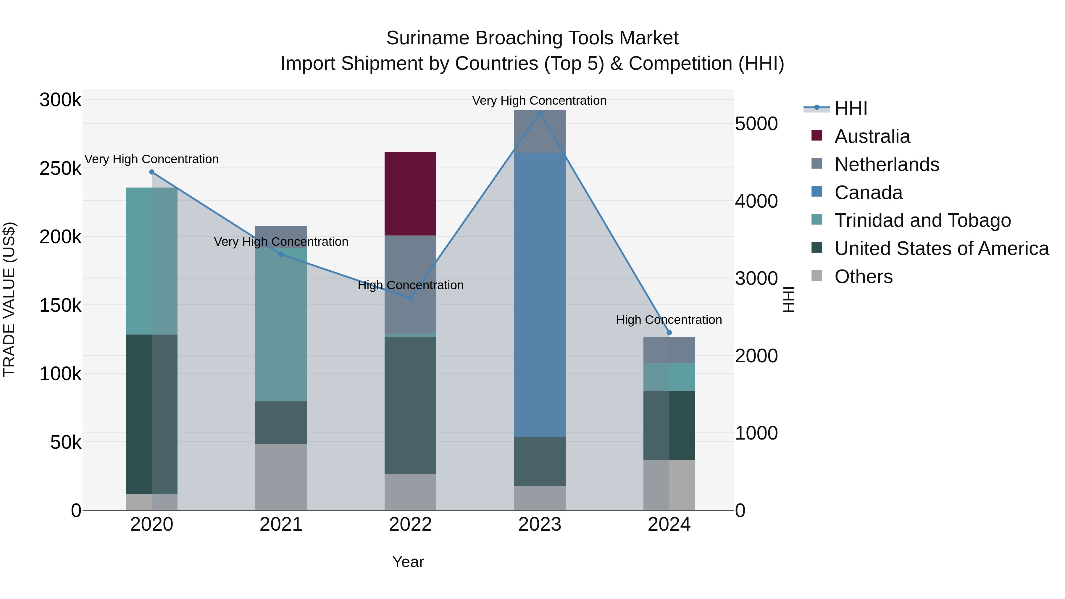 Suriname Broaching Tools Market: Top 5 Importing Countries and Market Competition (HHI) Analysis