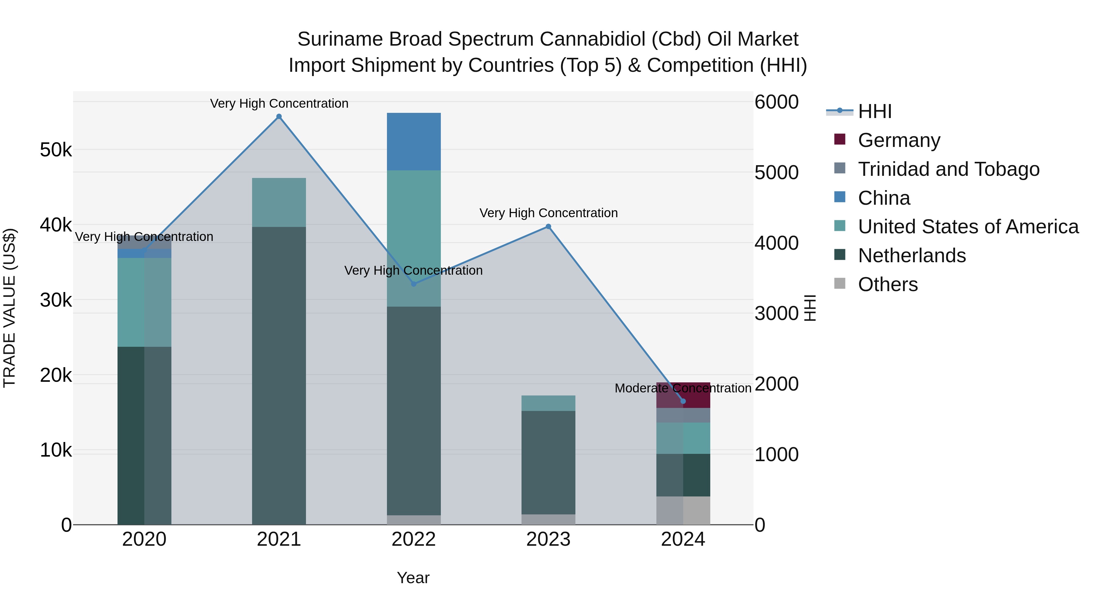 Suriname Broad Spectrum Cannabidiol (Cbd) Oil Market: Top 5 Importing Countries and Market Competition (HHI) Analysis