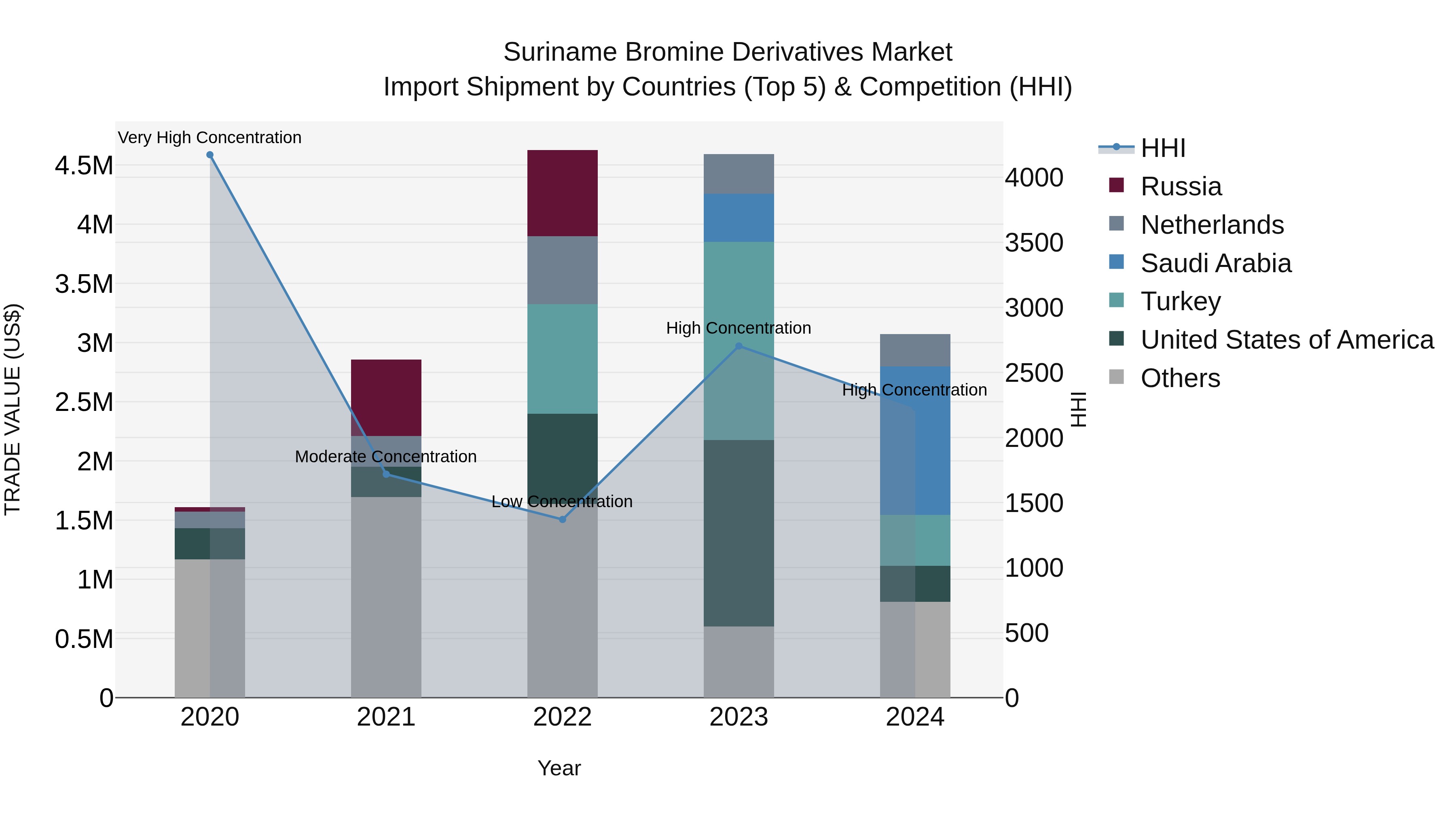 Suriname Bromine Derivatives Market: Top 5 Importing Countries and Market Competition (HHI) Analysis