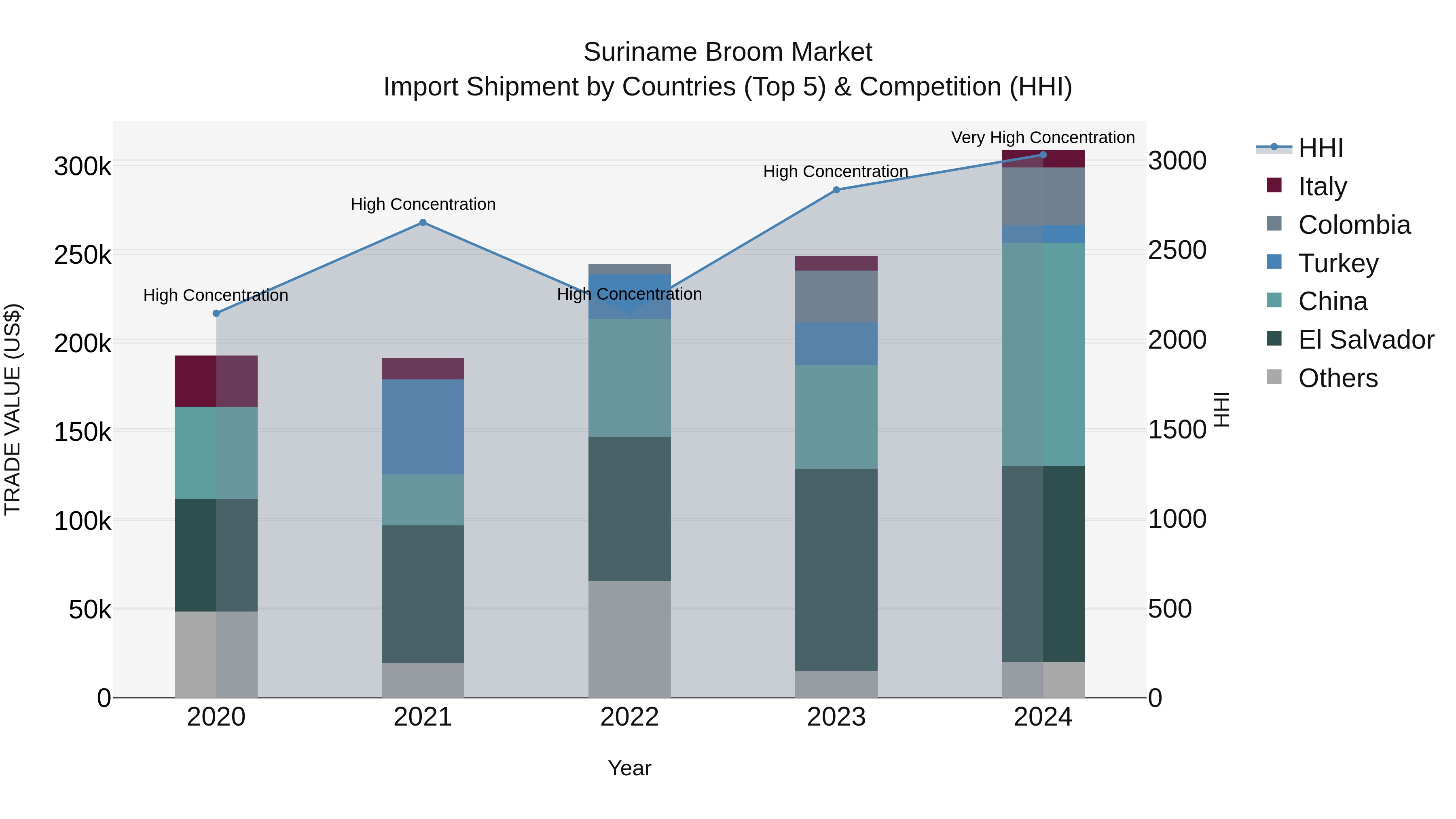 Suriname Broom Market: Top 5 Importing Countries and Market Competition (HHI) Analysis