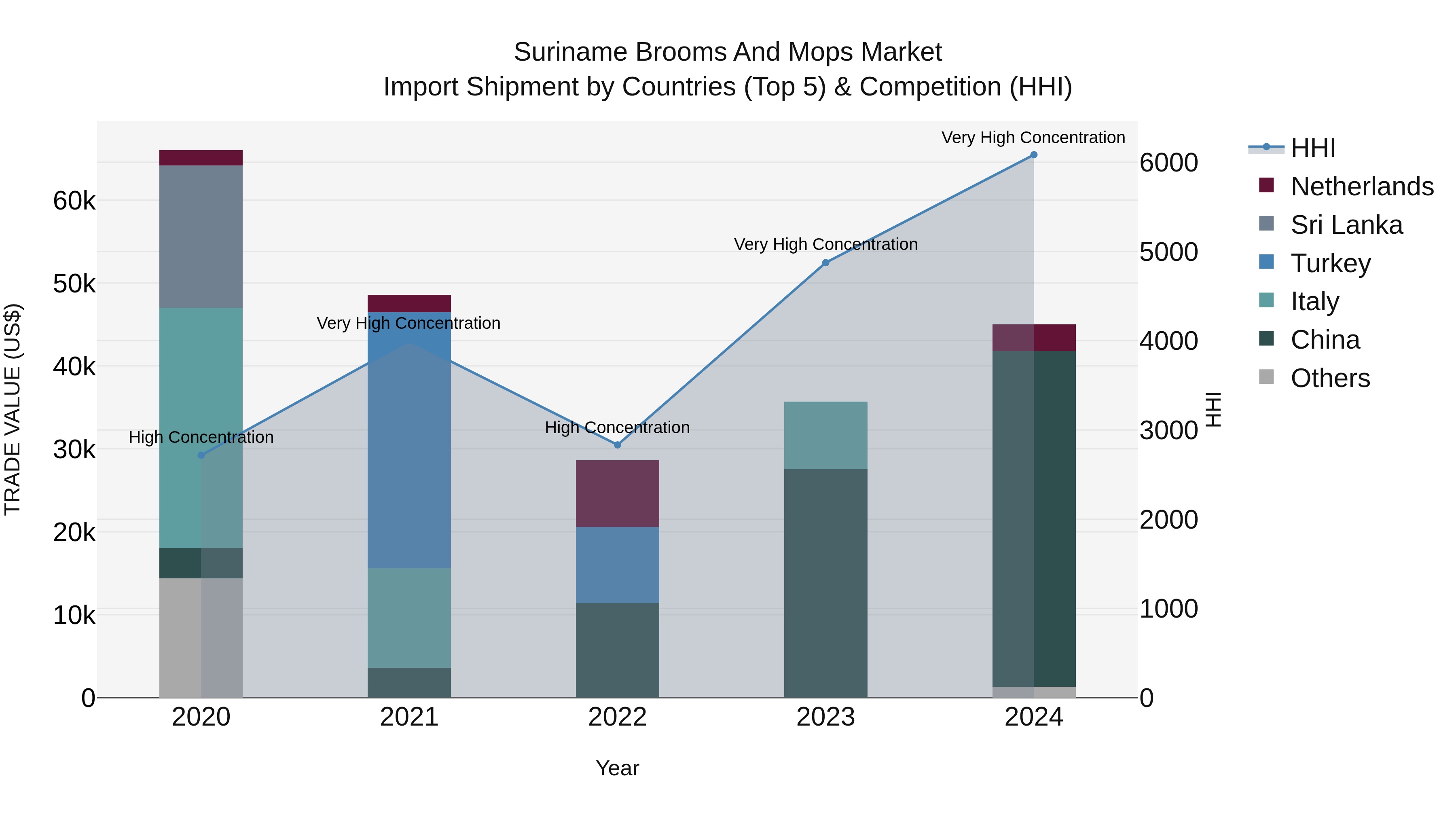 Suriname Brooms and Mops Market: Top 5 Importing Countries and Market Competition (HHI) Analysis