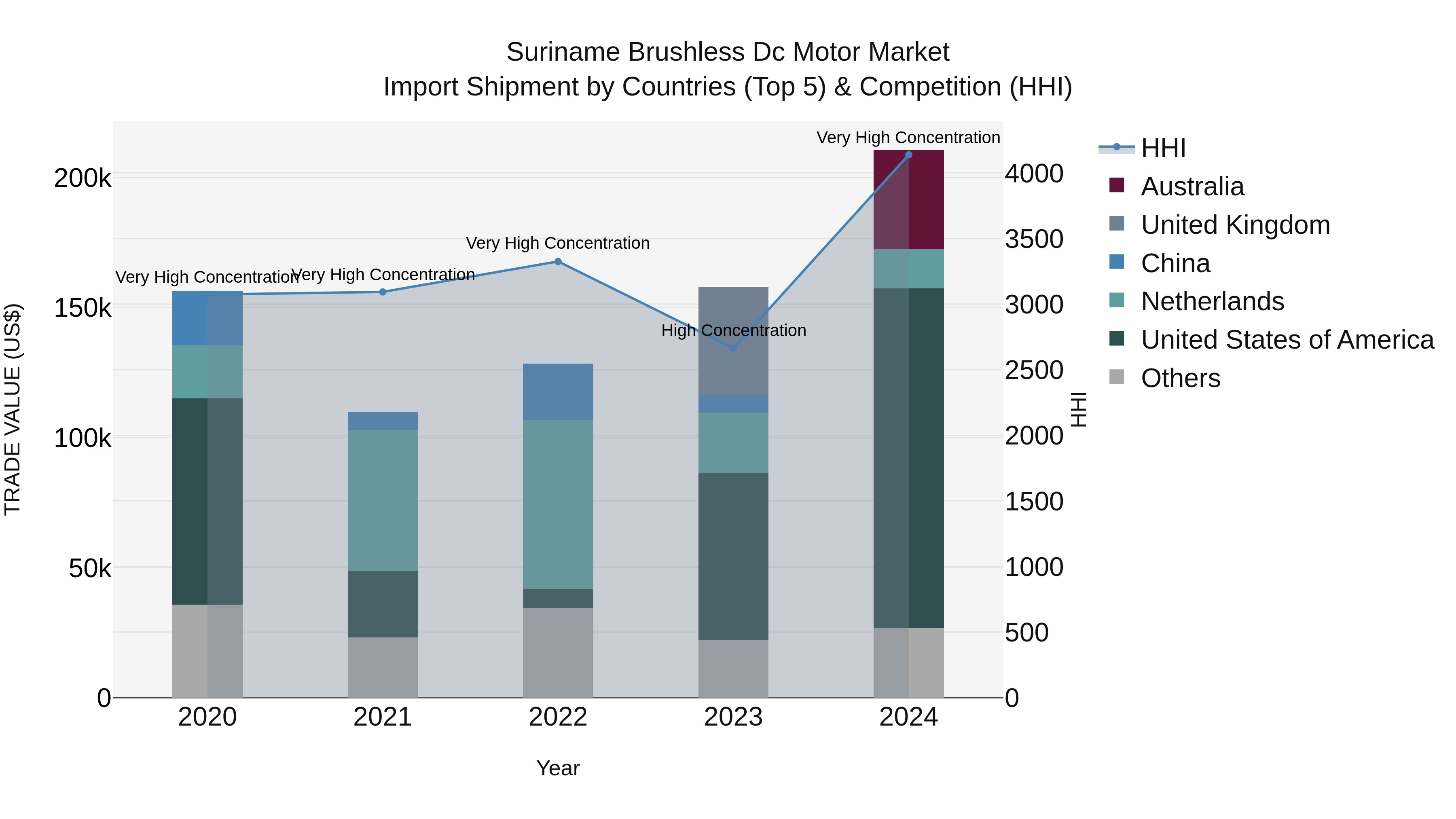 Suriname Brushless Dc Motor Market: Top 5 Importing Countries and Market Competition (HHI) Analysis