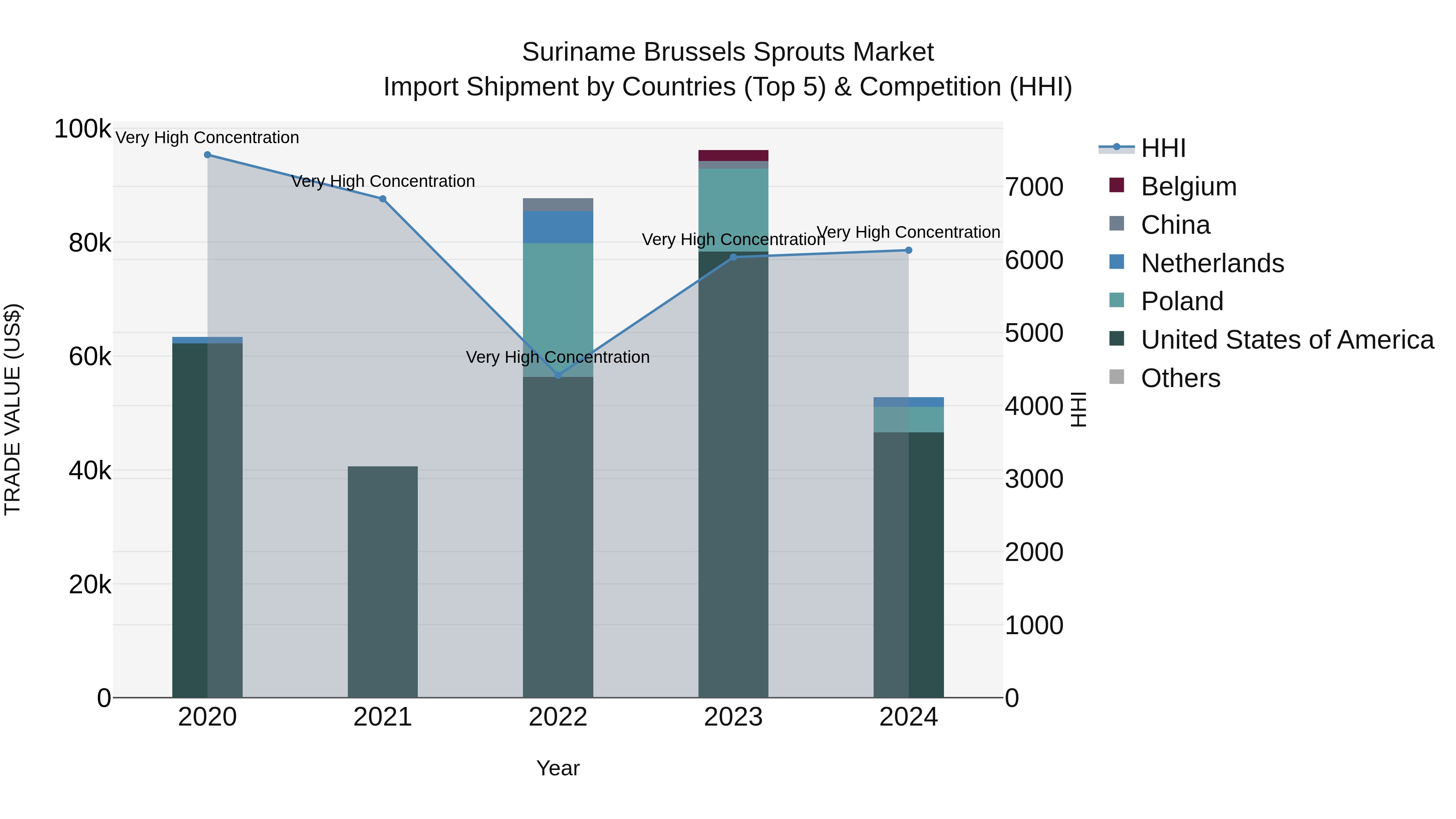 Suriname Brussels Sprouts Market: Top 5 Importing Countries and Market Competition (HHI) Analysis
