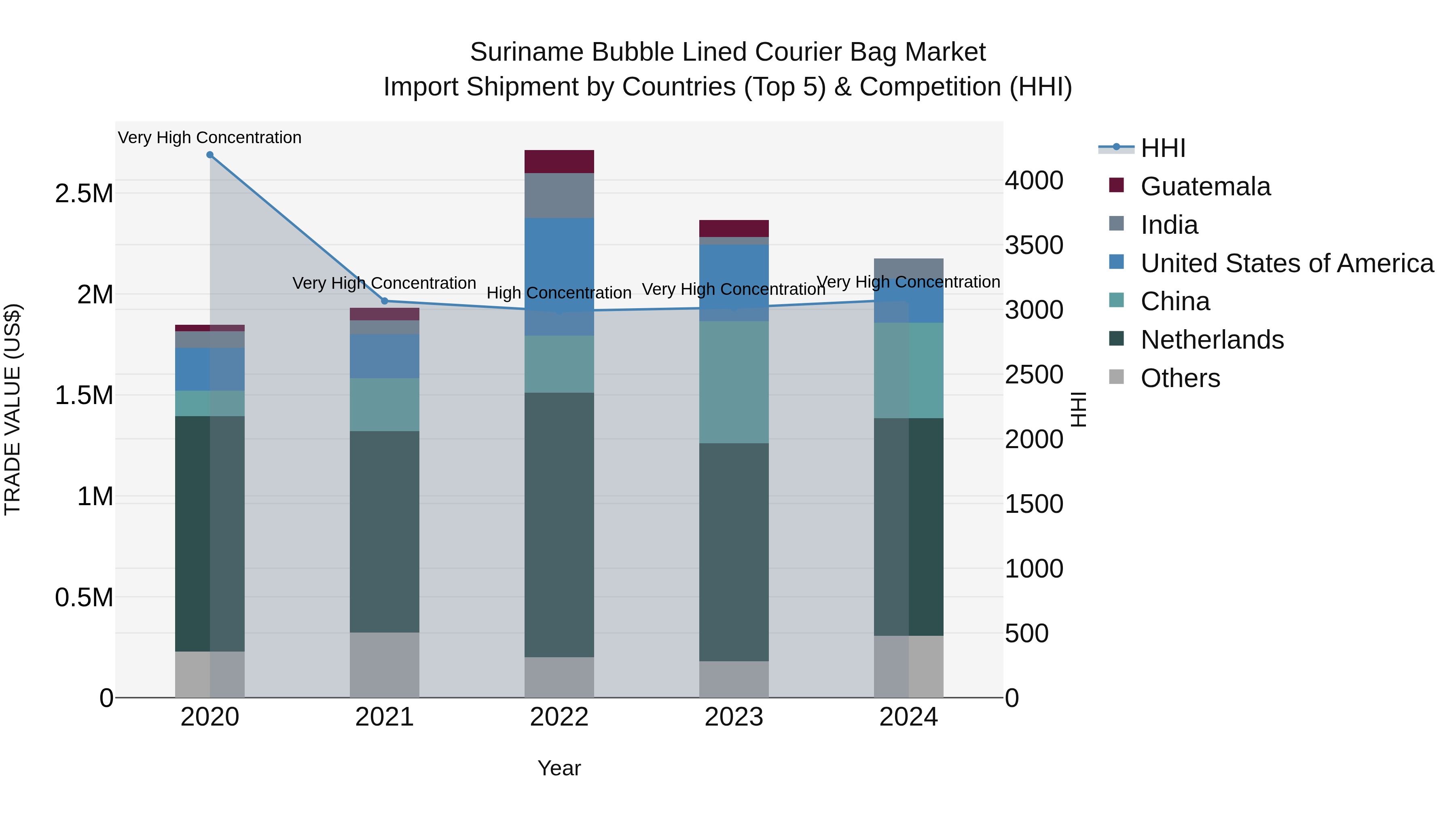 Suriname Bubble Lined Courier Bag Market: Top 5 Importing Countries and Market Competition (HHI) Analysis