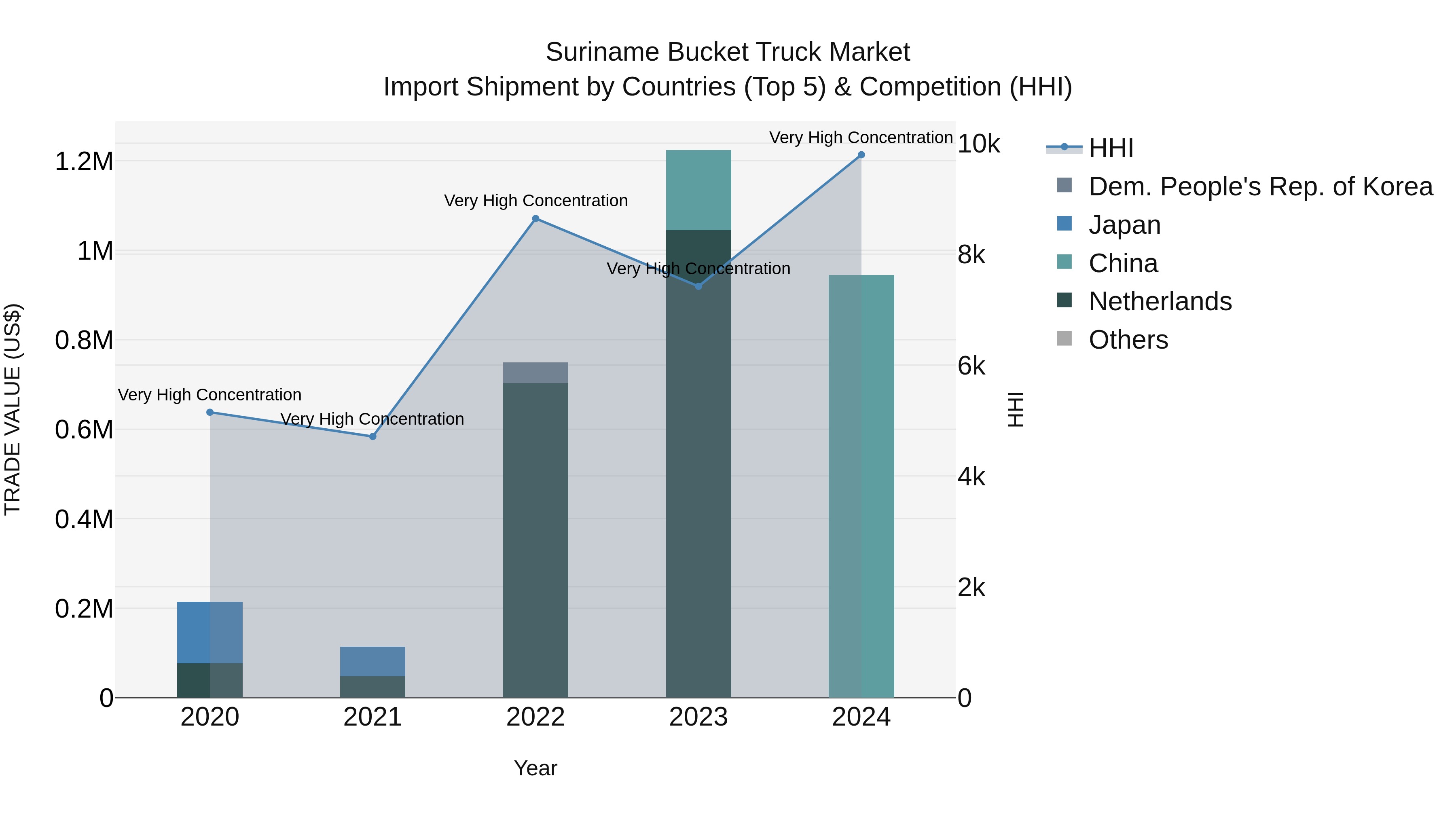 Suriname Bucket Truck Market: Top 5 Importing Countries and Market Competition (HHI) Analysis