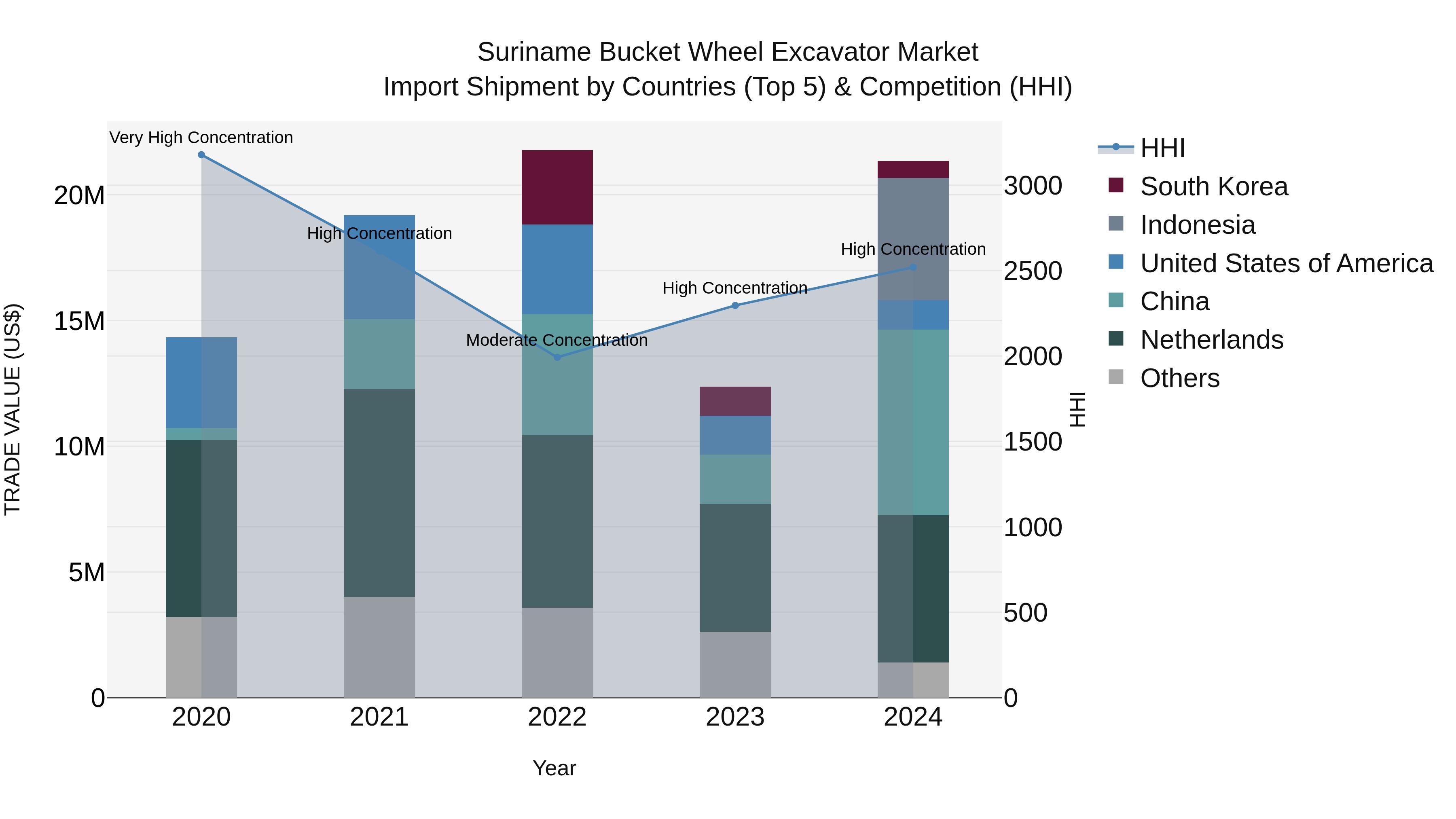 Suriname Bucket Wheel Excavator Market: Top 5 Importing Countries and Market Competition (HHI) Analysis