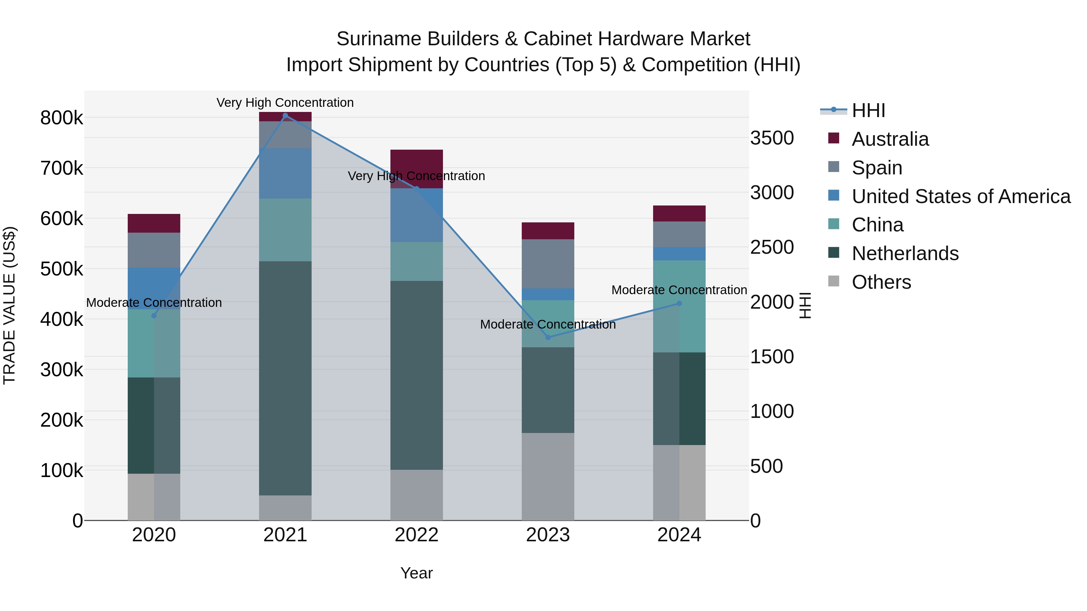 Suriname Builders & Cabinet Hardware Market: Top 5 Importing Countries and Market Competition (HHI) Analysis
