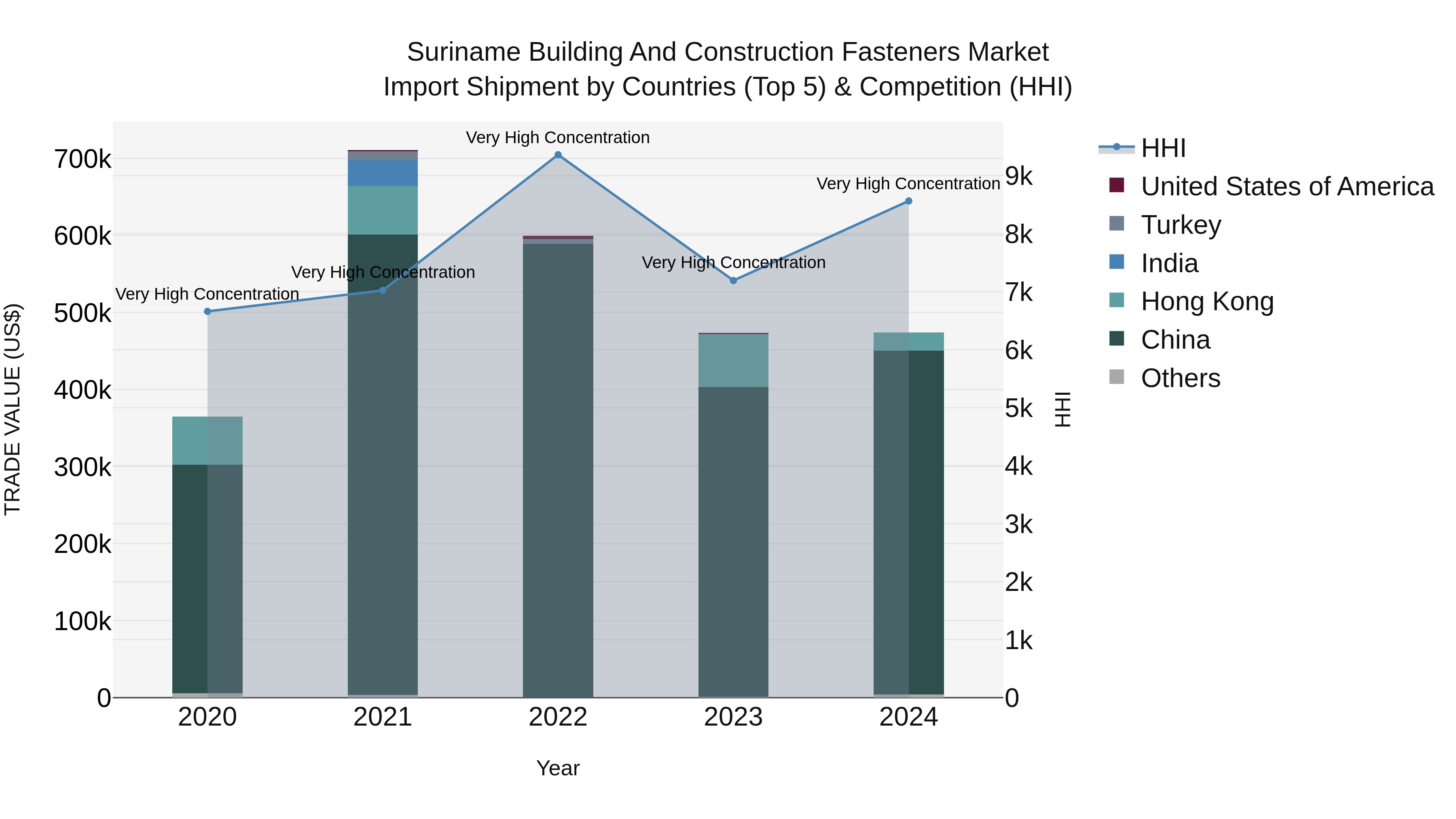 Suriname Building and Construction Fasteners Market: Top 5 Importing Countries and Market Competition (HHI) Analysis