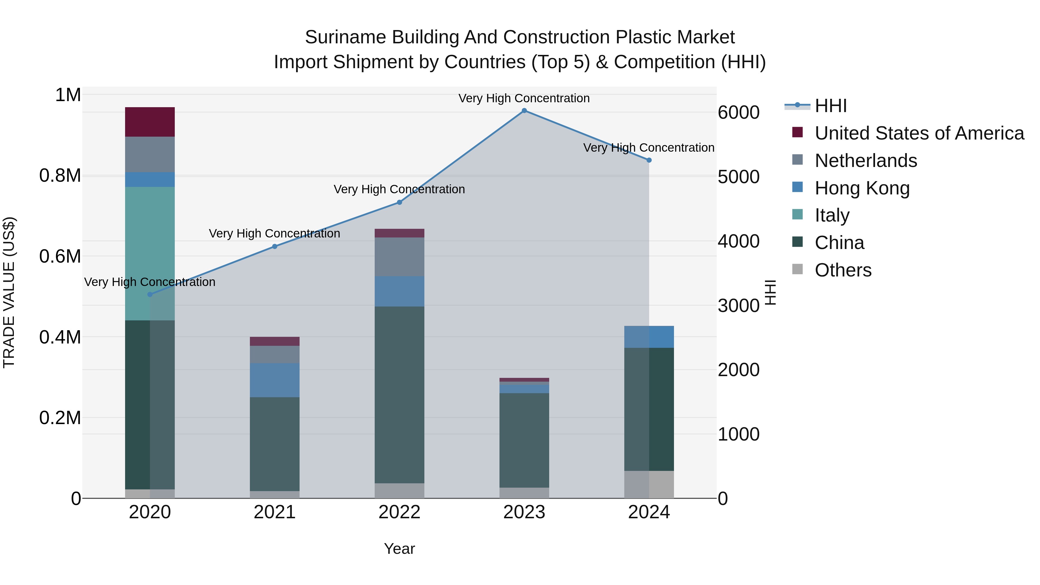 Suriname Building and Construction Plastic Market: Top 5 Importing Countries and Market Competition (HHI) Analysis