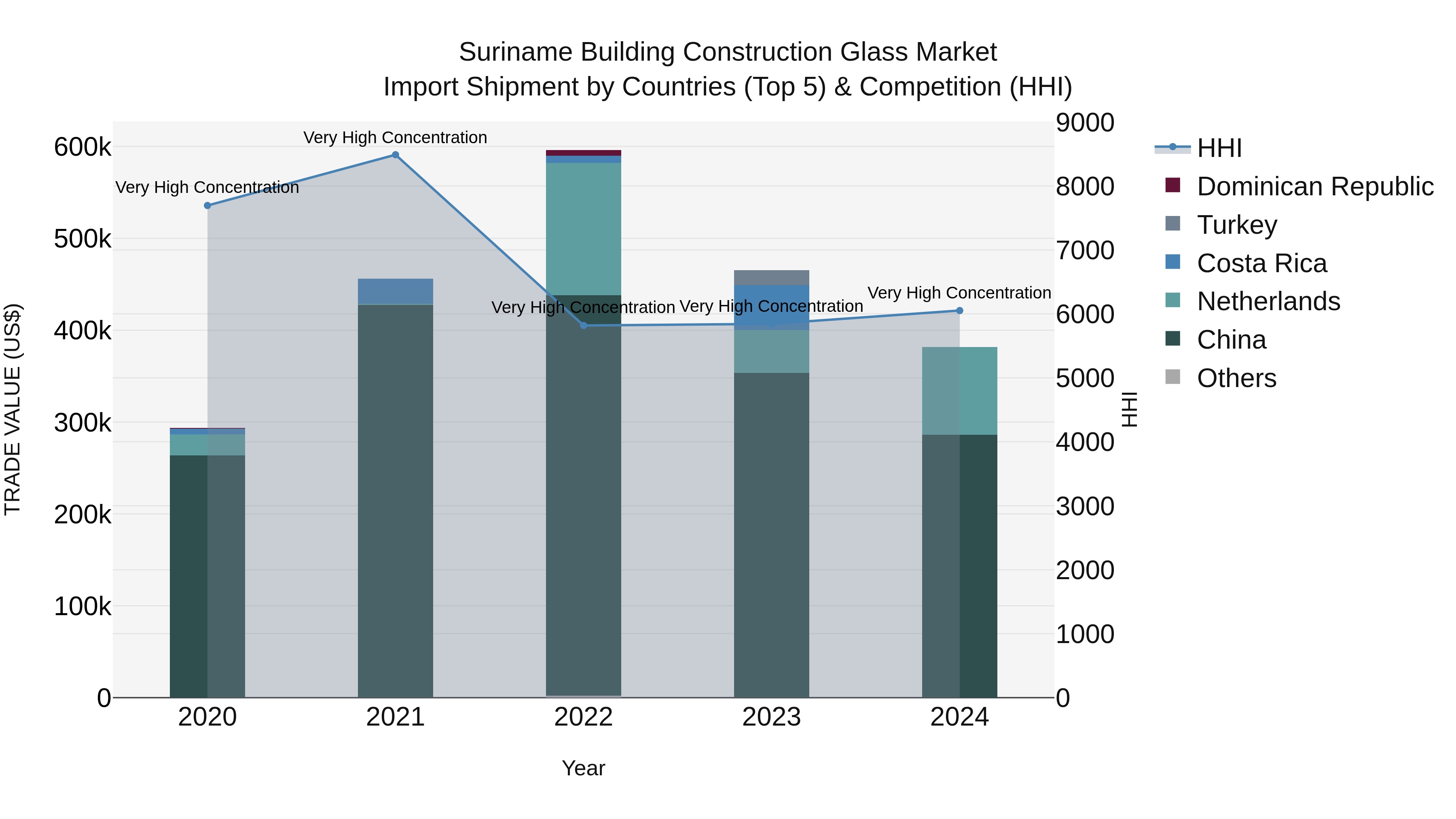 Suriname Building Construction Glass Market: Top 5 Importing Countries and Market Competition (HHI) Analysis