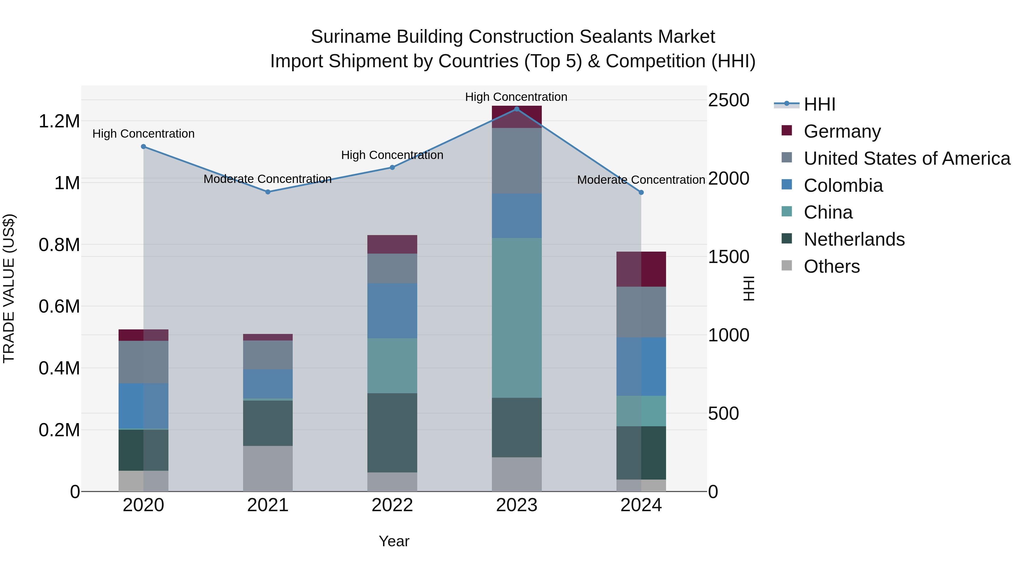 Suriname Building Construction Sealants Market: Top 5 Importing Countries and Market Competition (HHI) Analysis