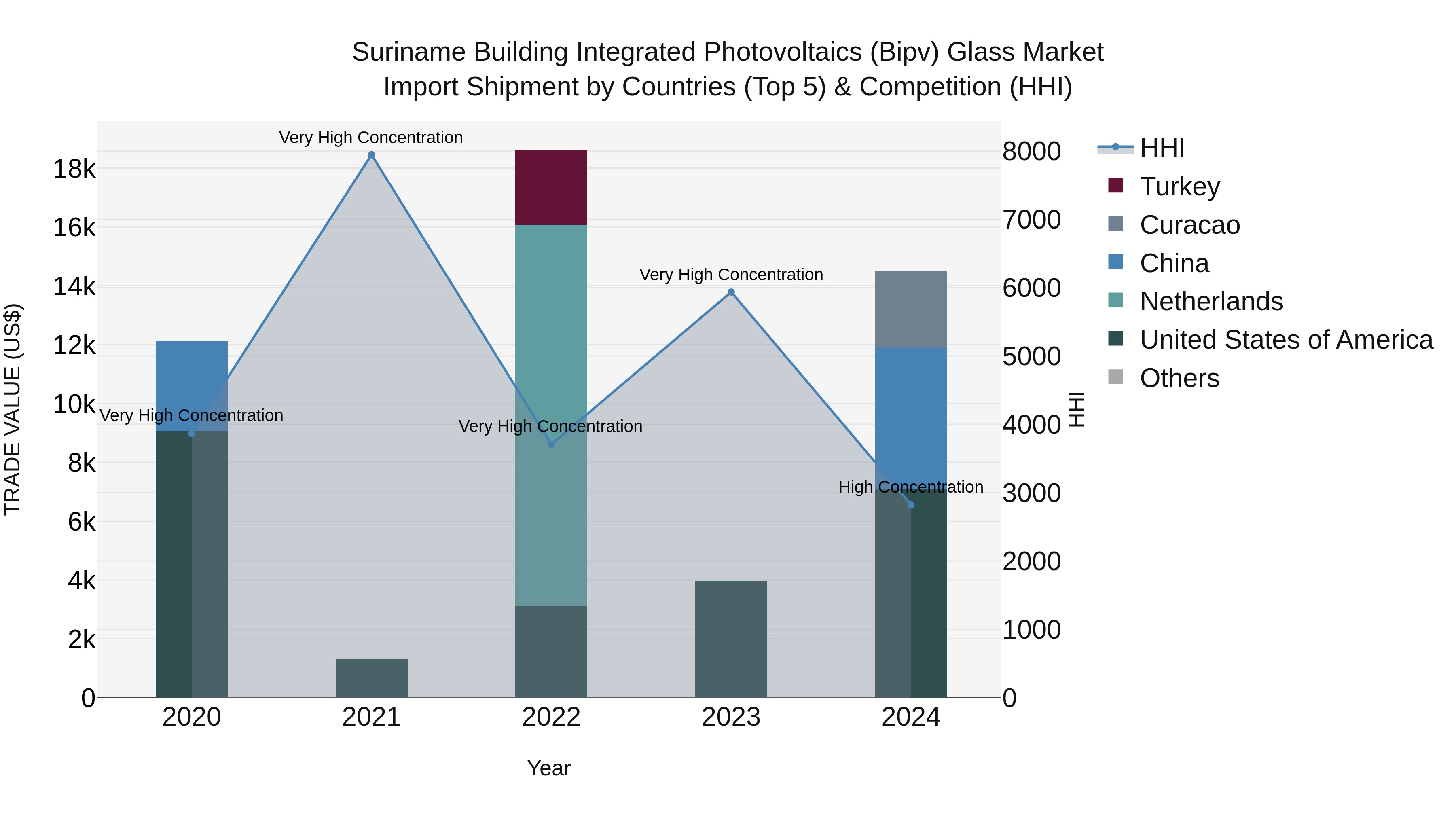 Suriname Building Integrated Photovoltaics (Bipv) Glass Market: Top 5 Importing Countries and Market Competition (HHI) Analysis