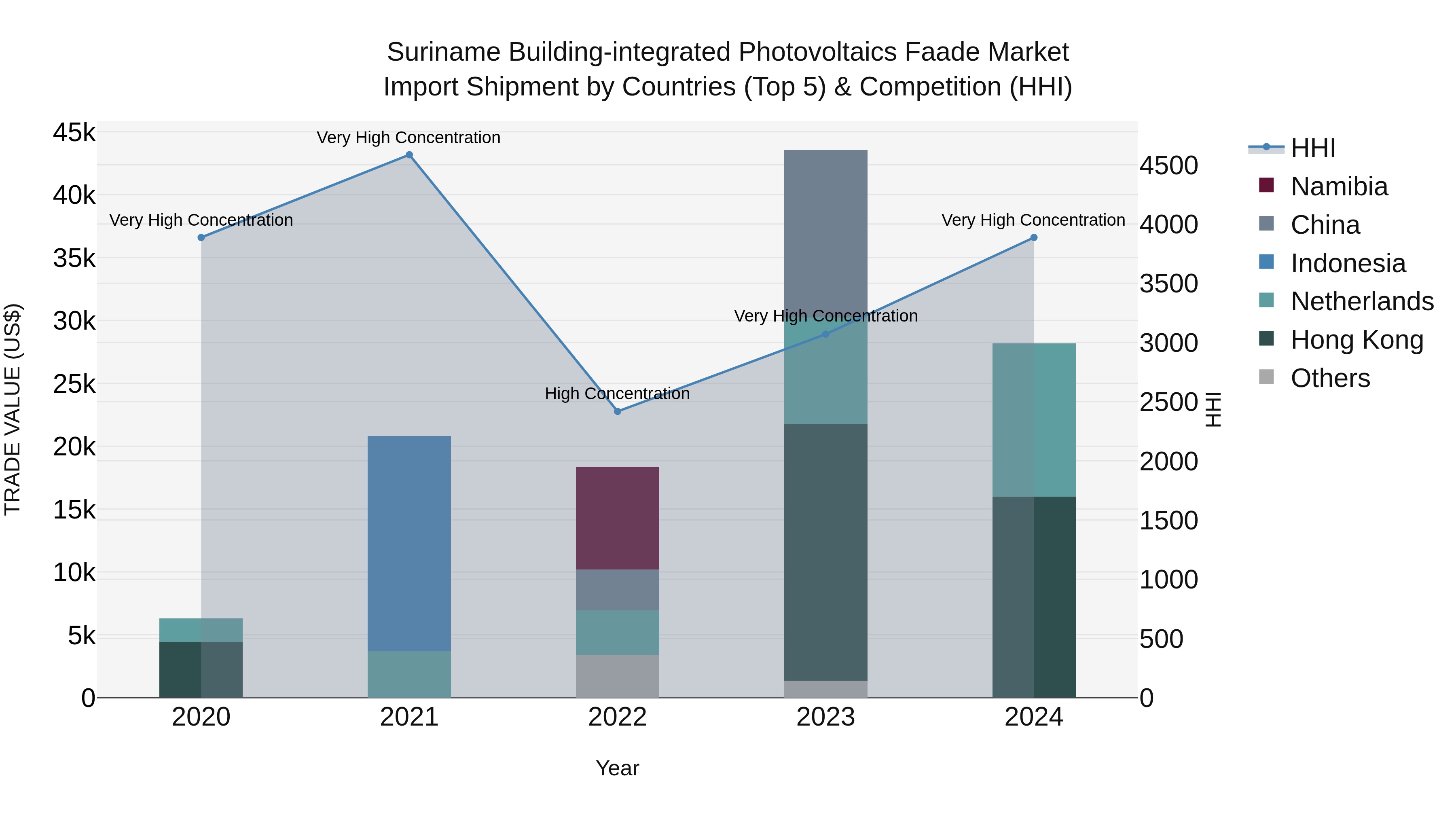Suriname Building-integrated Photovoltaics Faade Market: Top 5 Importing Countries and Market Competition (HHI) Analysis