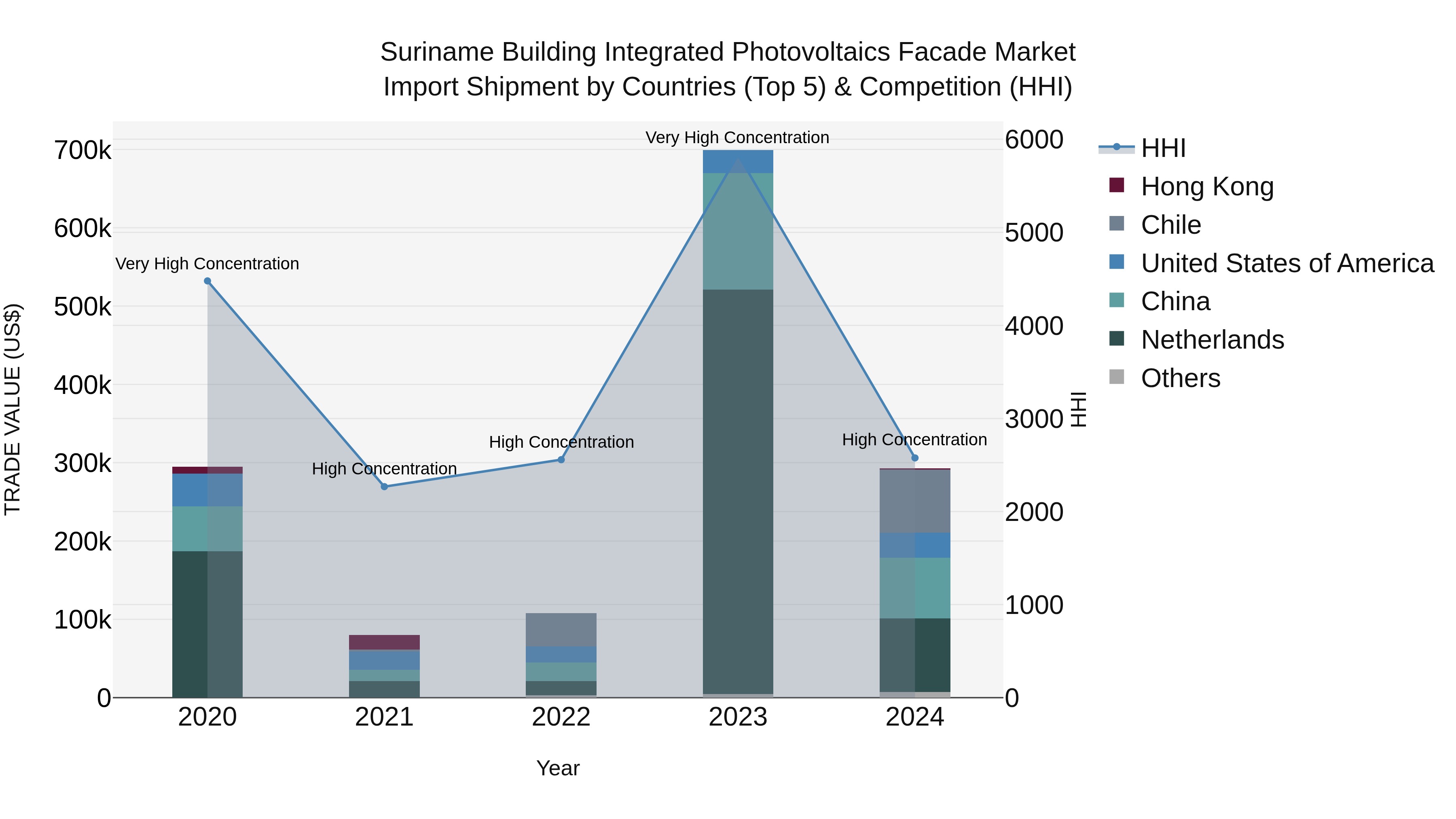Suriname Building Integrated Photovoltaics Facade Market: Top 5 Importing Countries and Market Competition (HHI) Analysis