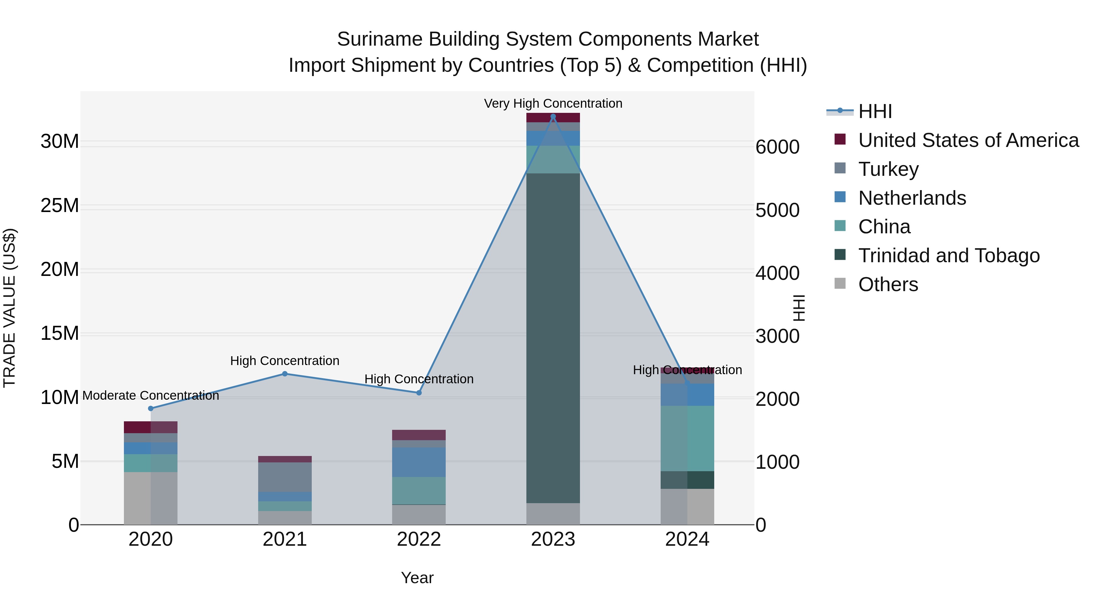 Suriname Building System Components Market: Top 5 Importing Countries and Market Competition (HHI) Analysis
