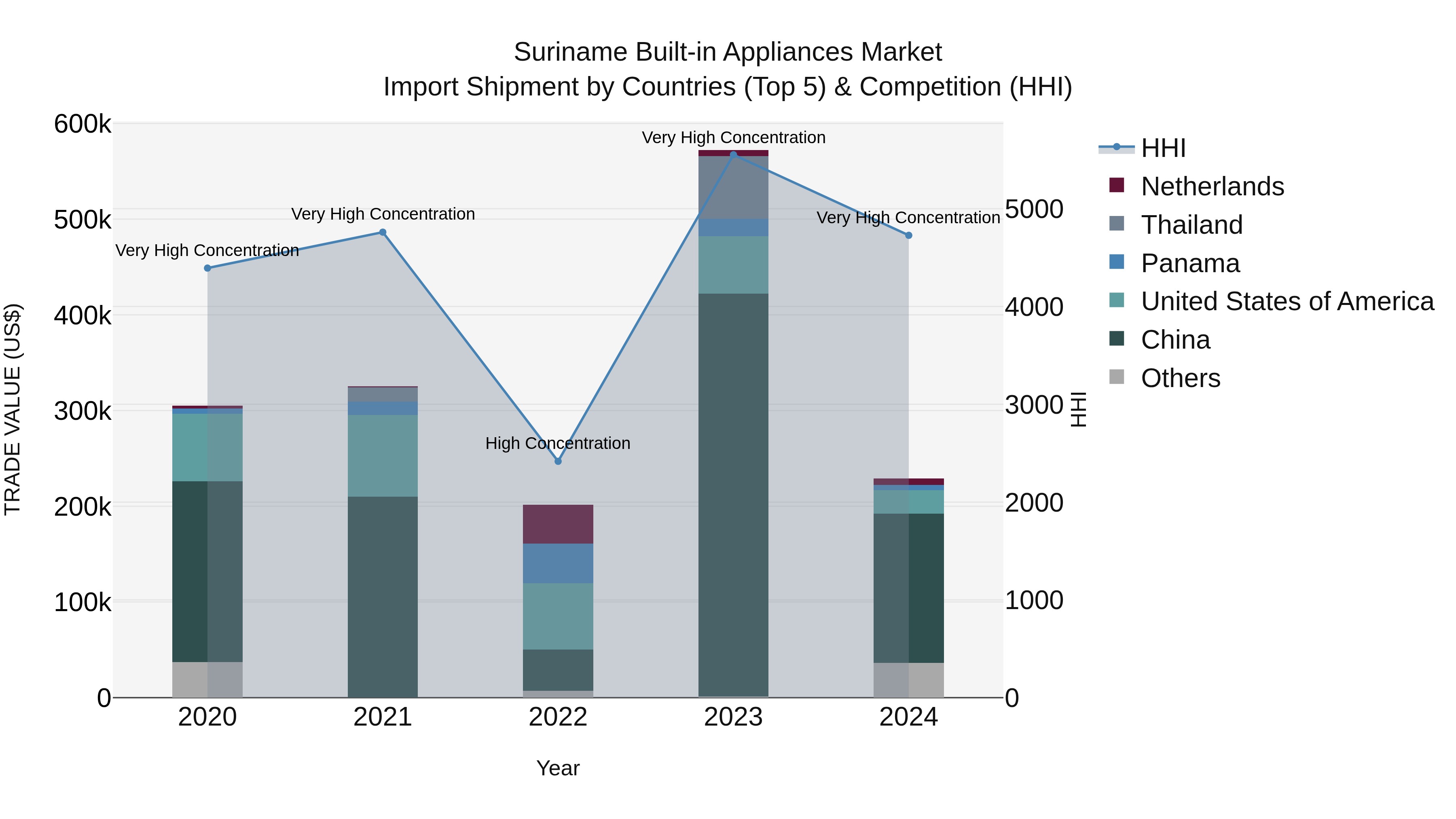 Suriname Built-in Appliances Market: Top 5 Importing Countries and Market Competition (HHI) Analysis