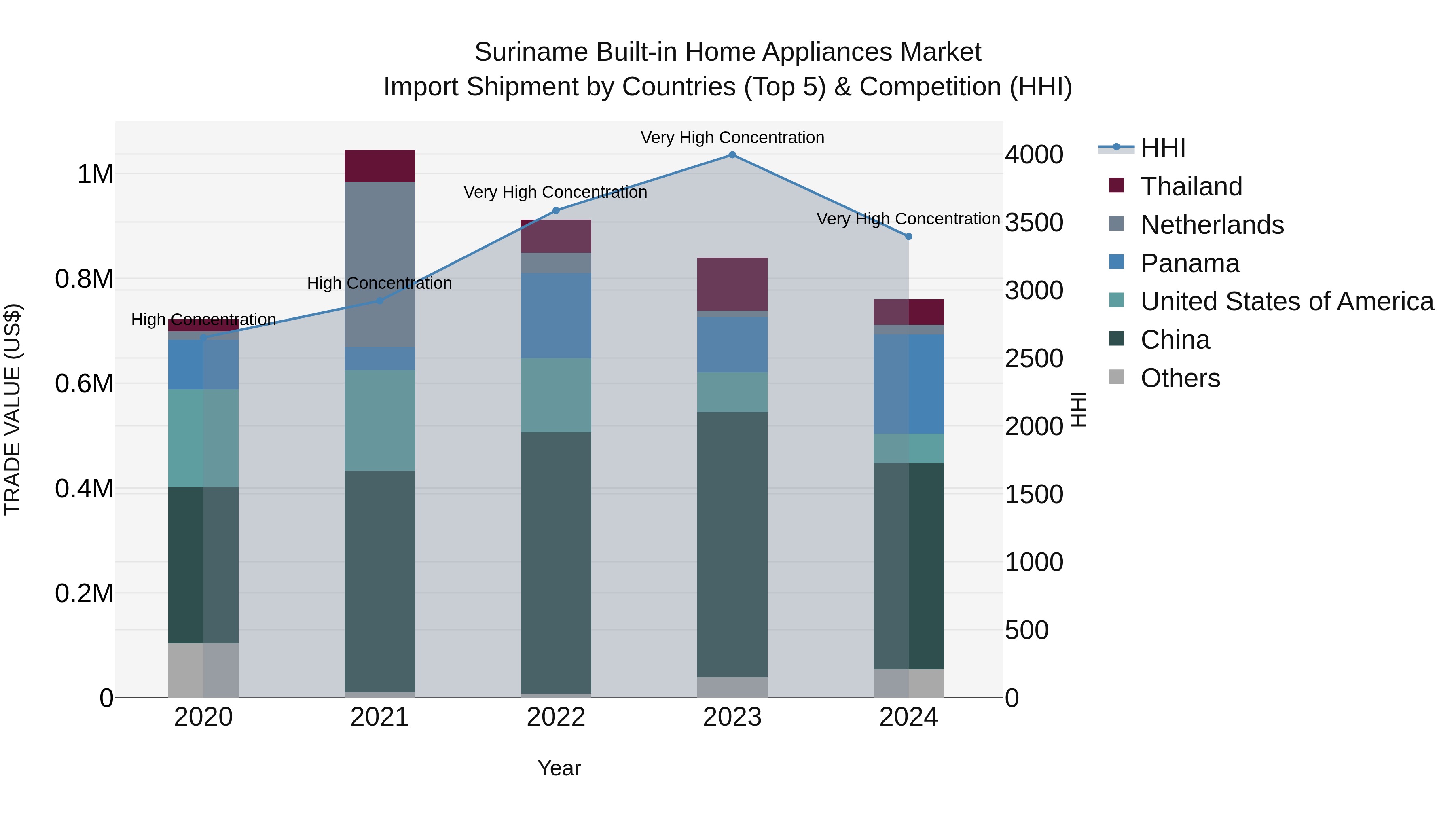 Suriname Built-in Home Appliances Market: Top 5 Importing Countries and Market Competition (HHI) Analysis