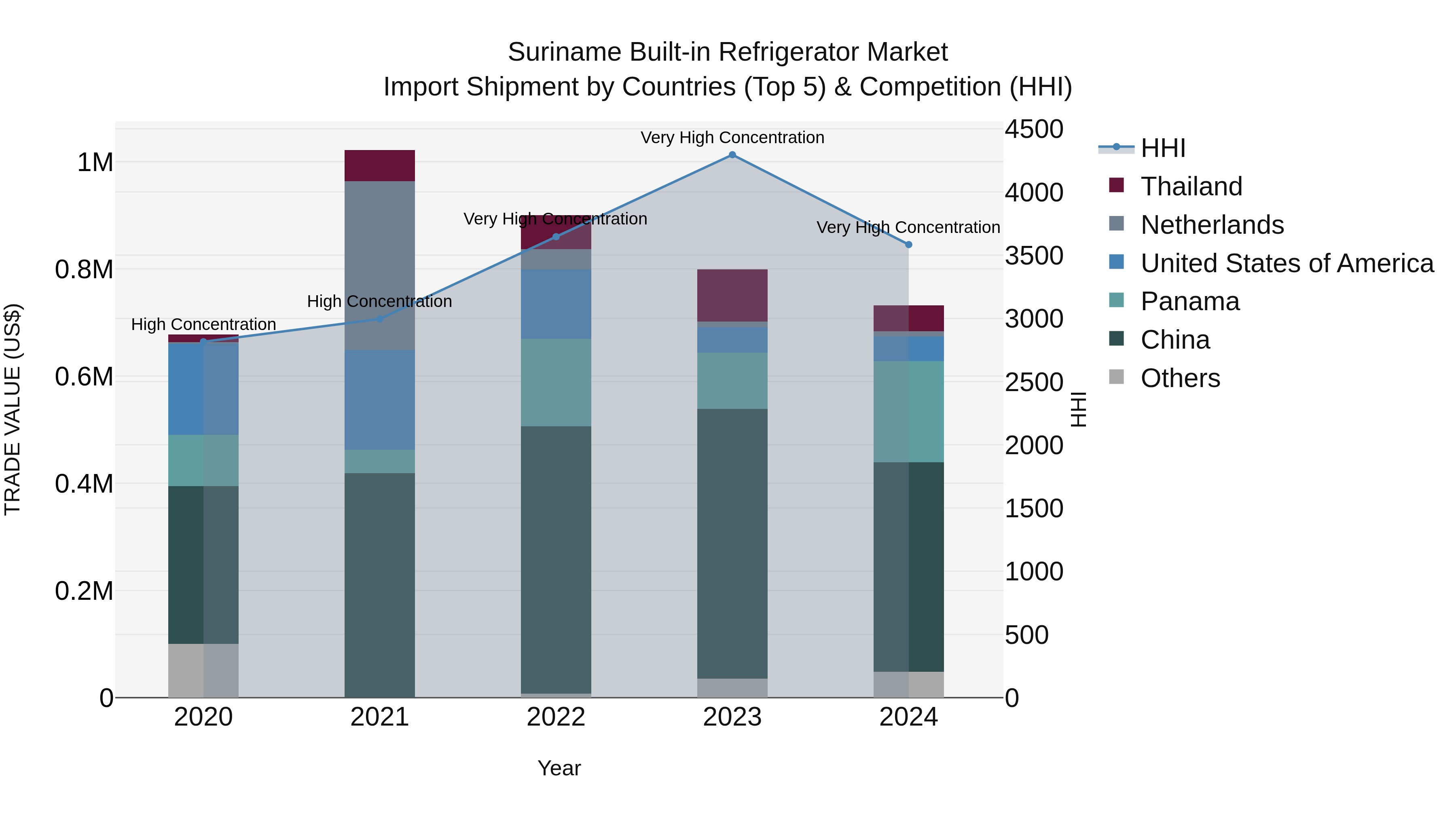Suriname Built-in Refrigerator Market: Top 5 Importing Countries and Market Competition (HHI) Analysis