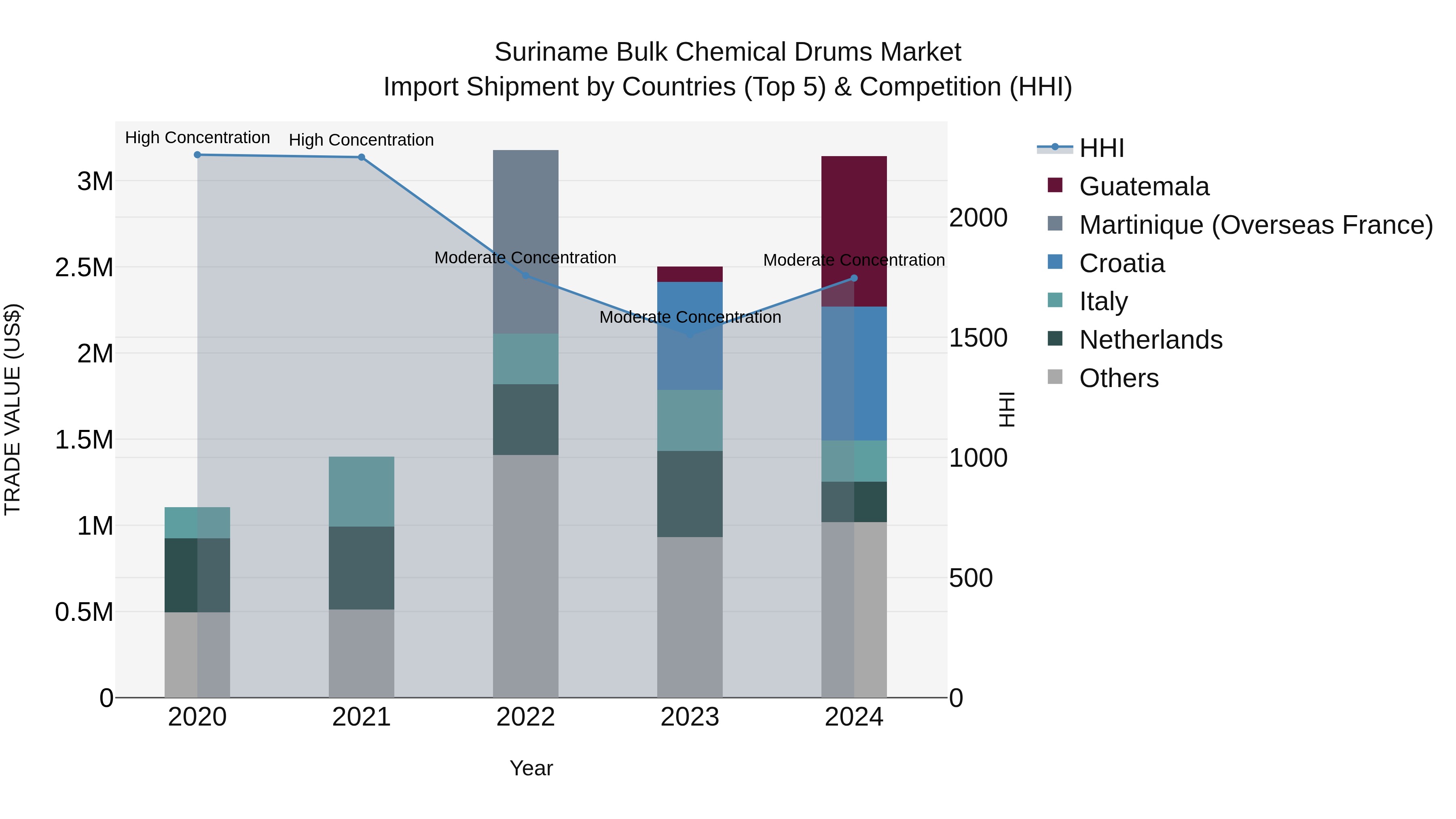 Suriname Bulk Chemical Drums Market: Top 5 Importing Countries and Market Competition (HHI) Analysis