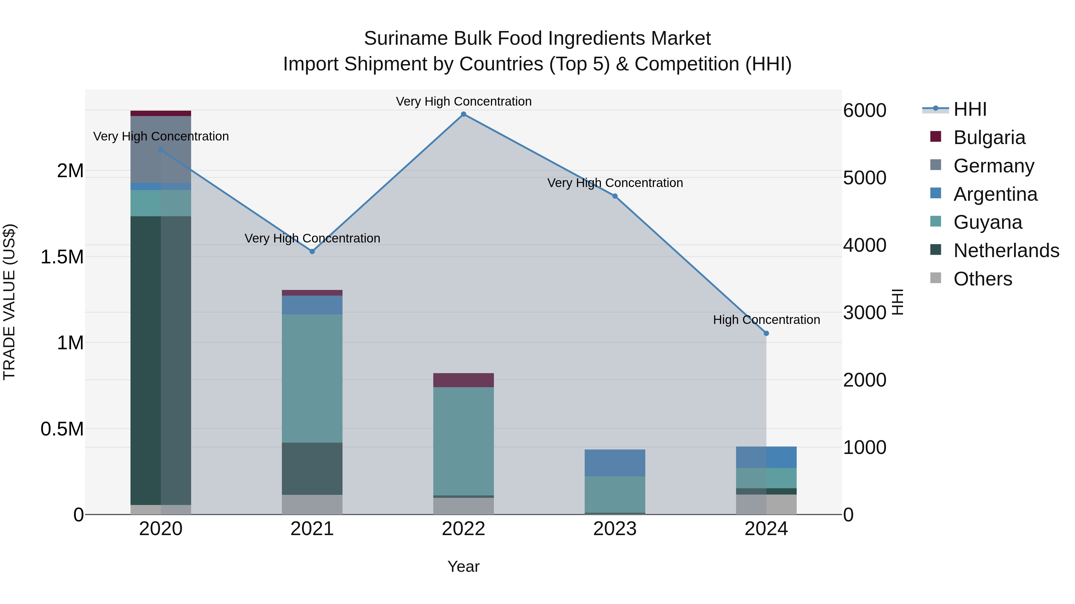 Suriname Bulk Food Ingredients Market: Top 5 Importing Countries and Market Competition (HHI) Analysis