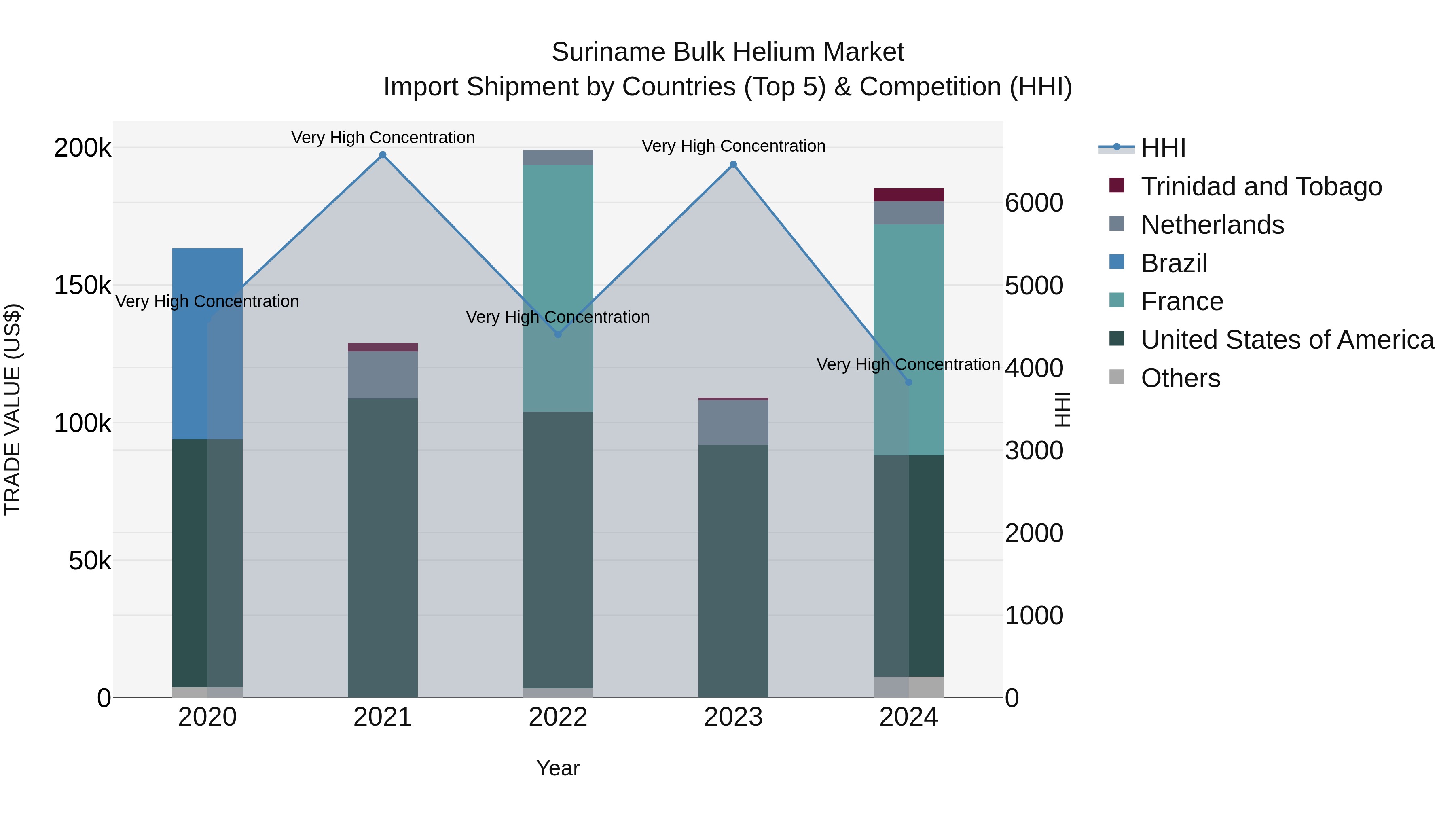 Suriname Bulk Helium Market: Top 5 Importing Countries and Market Competition (HHI) Analysis