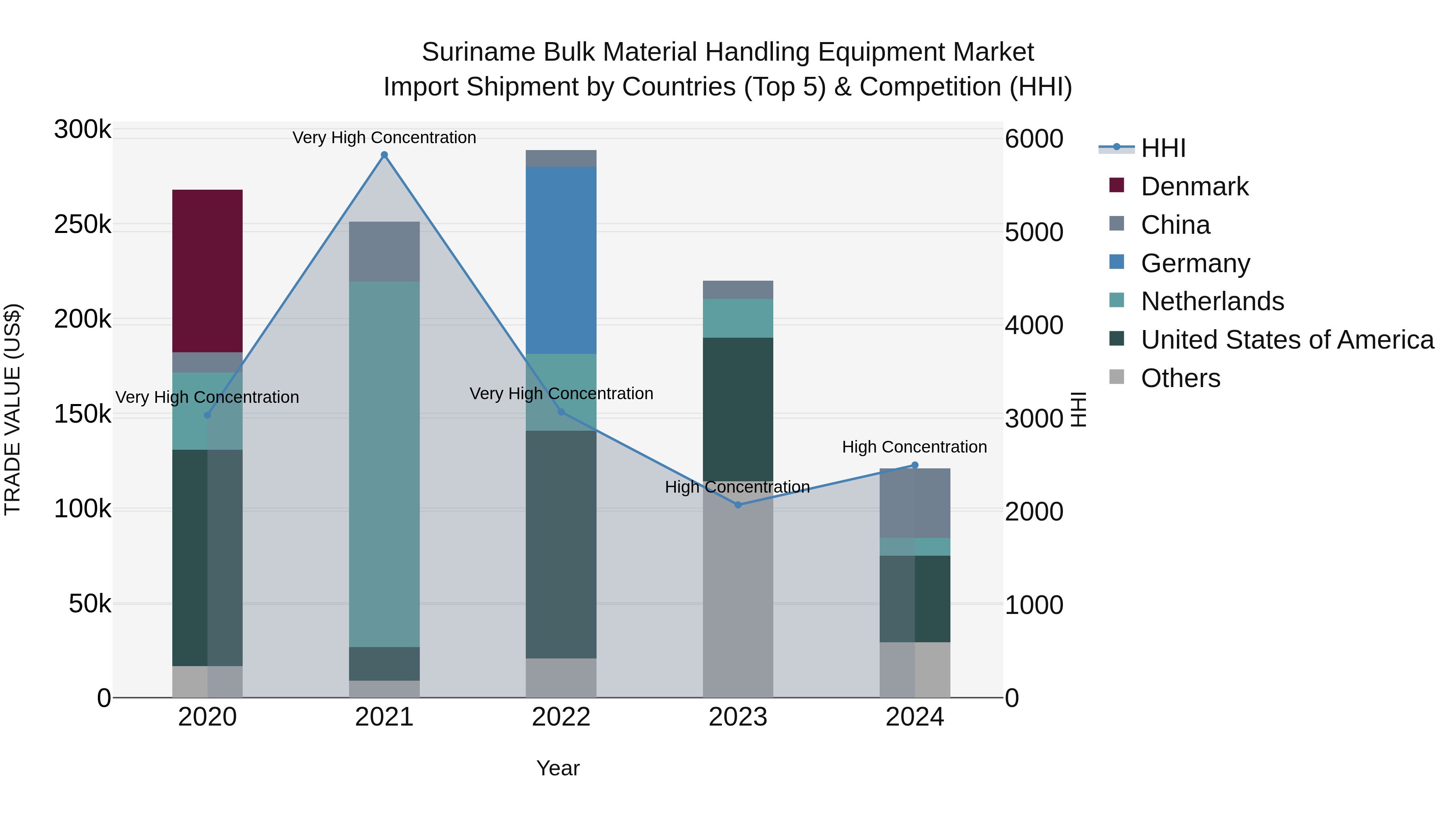 Suriname Bulk Material Handling Equipment Market: Top 5 Importing Countries and Market Competition (HHI) Analysis