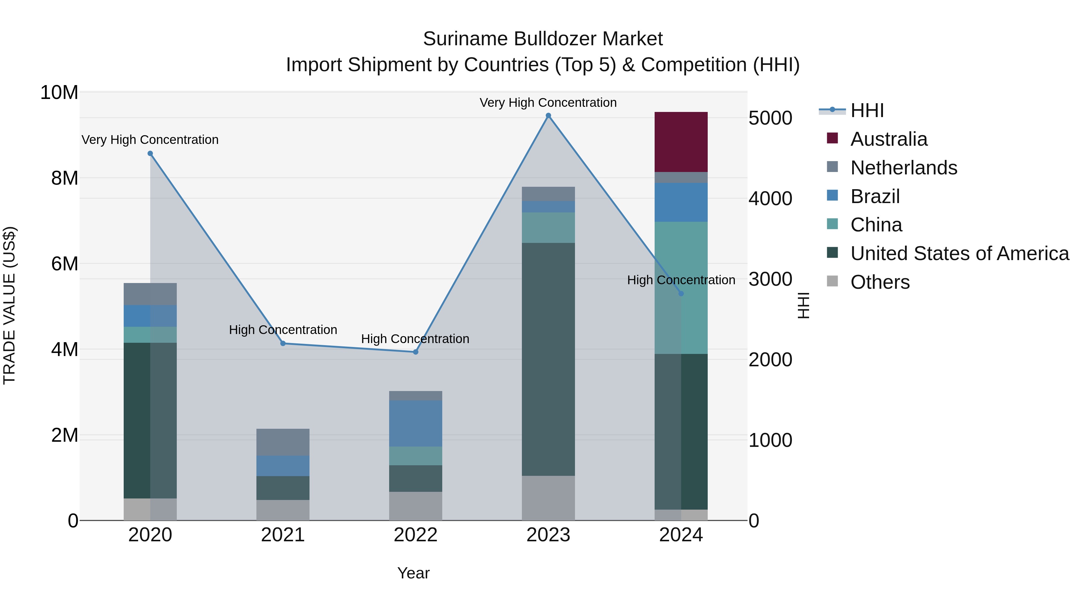 Suriname Bulldozer Market: Top 5 Importing Countries and Market Competition (HHI) Analysis