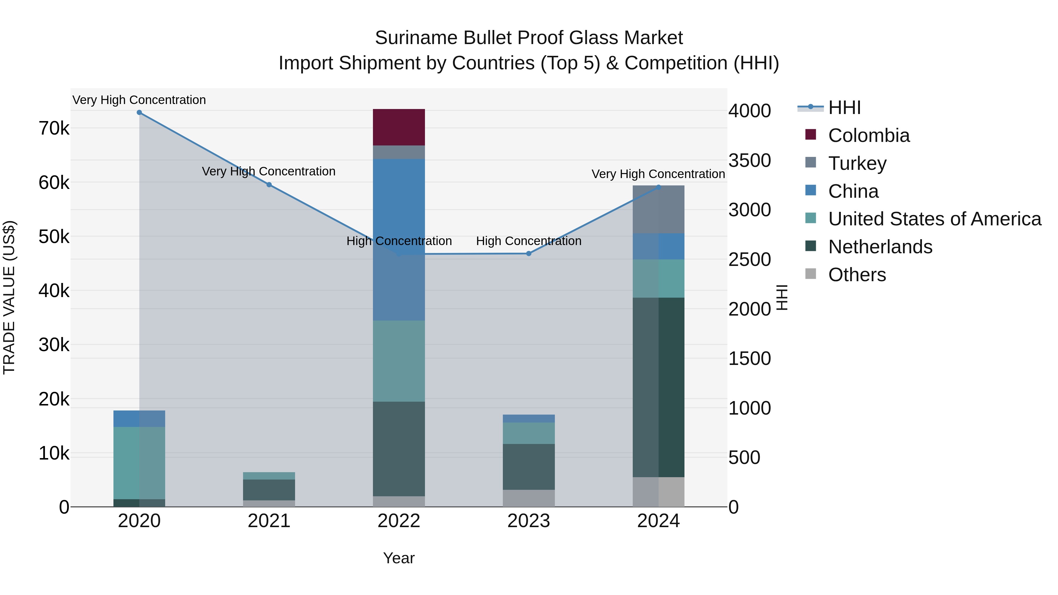 Suriname Bullet Proof Glass Market: Top 5 Importing Countries and Market Competition (HHI) Analysis