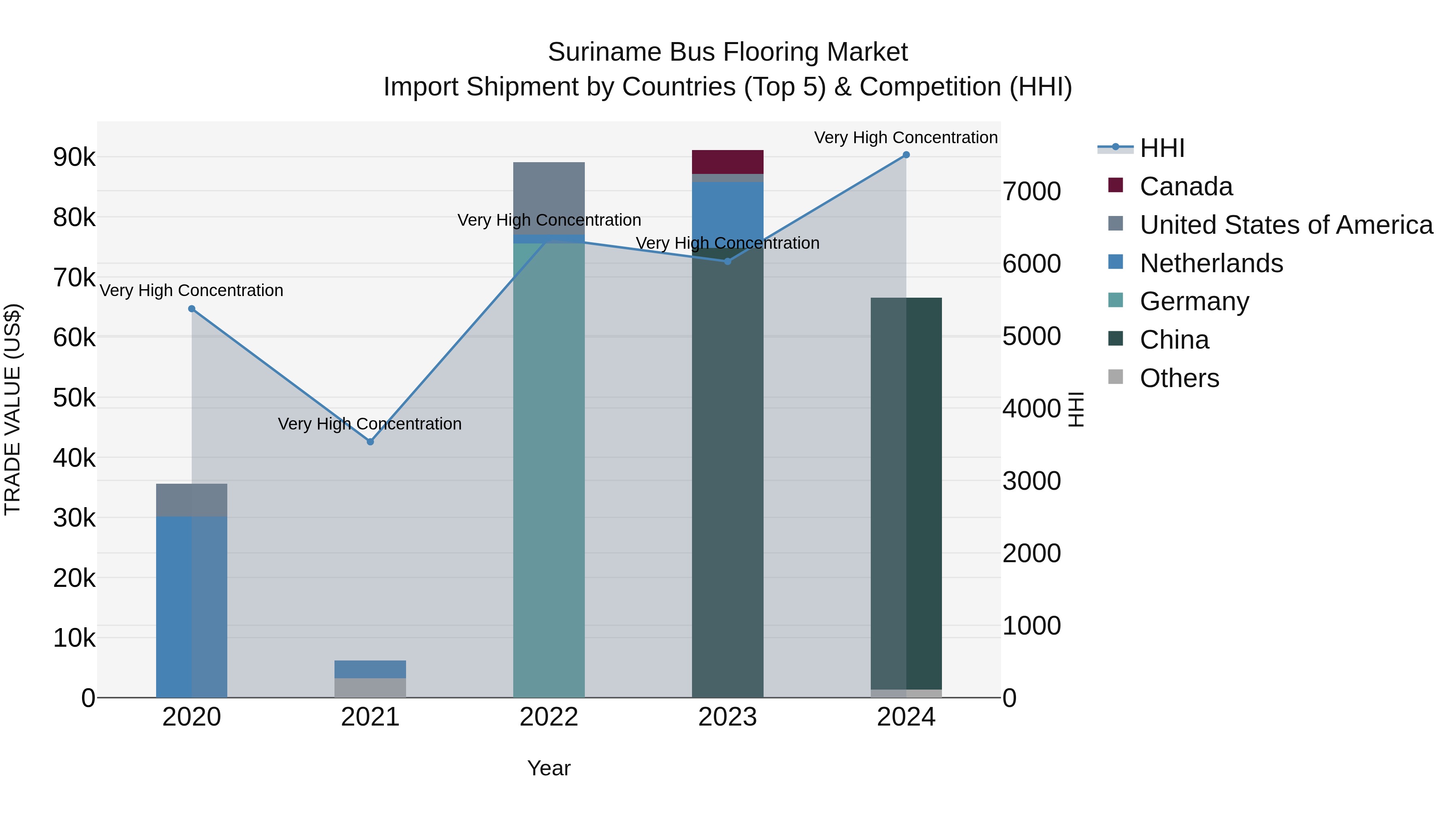 Suriname Bus Flooring Market: Top 5 Importing Countries and Market Competition (HHI) Analysis