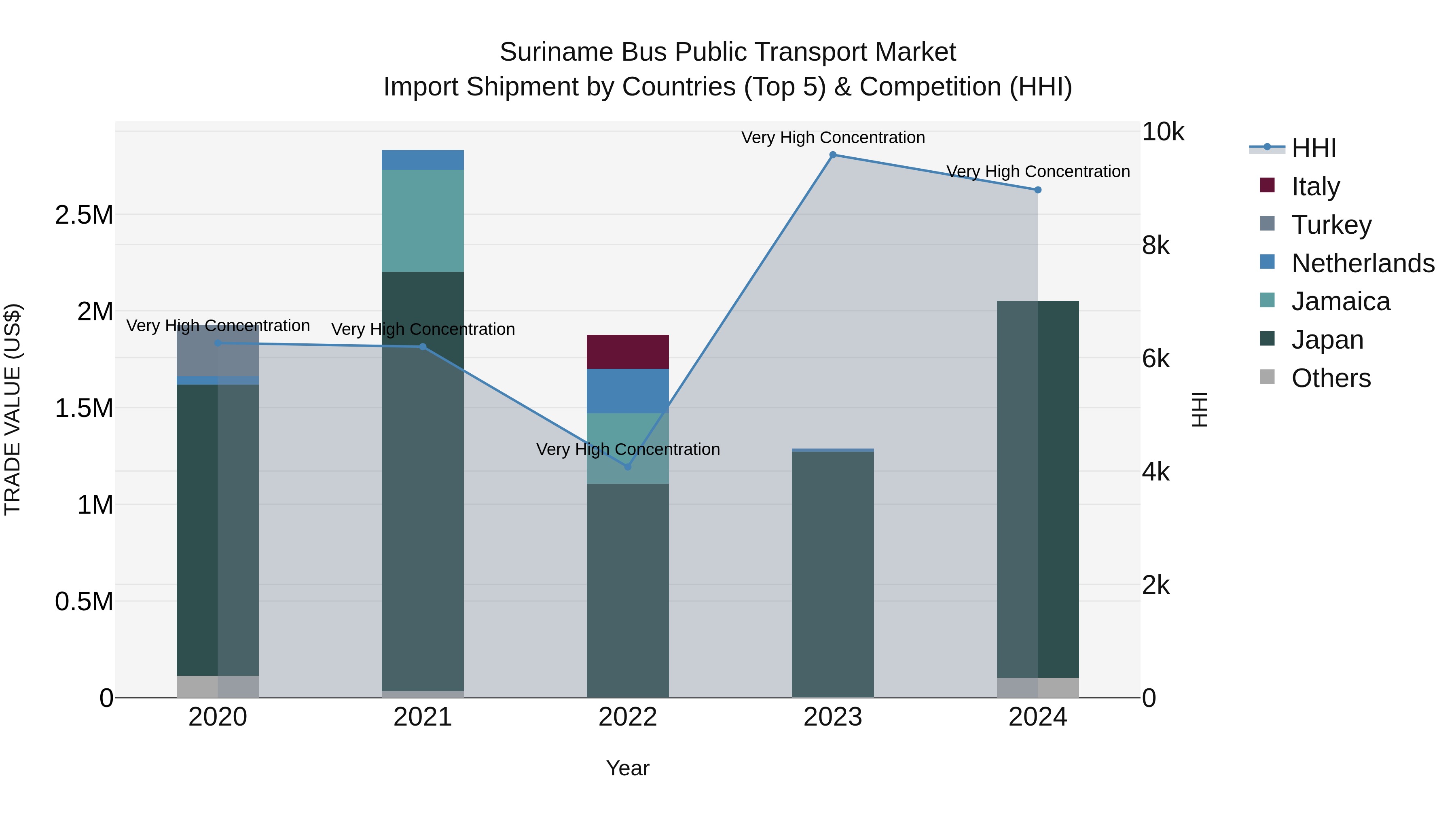 Suriname Bus Public Transport Market: Top 5 Importing Countries and Market Competition (HHI) Analysis