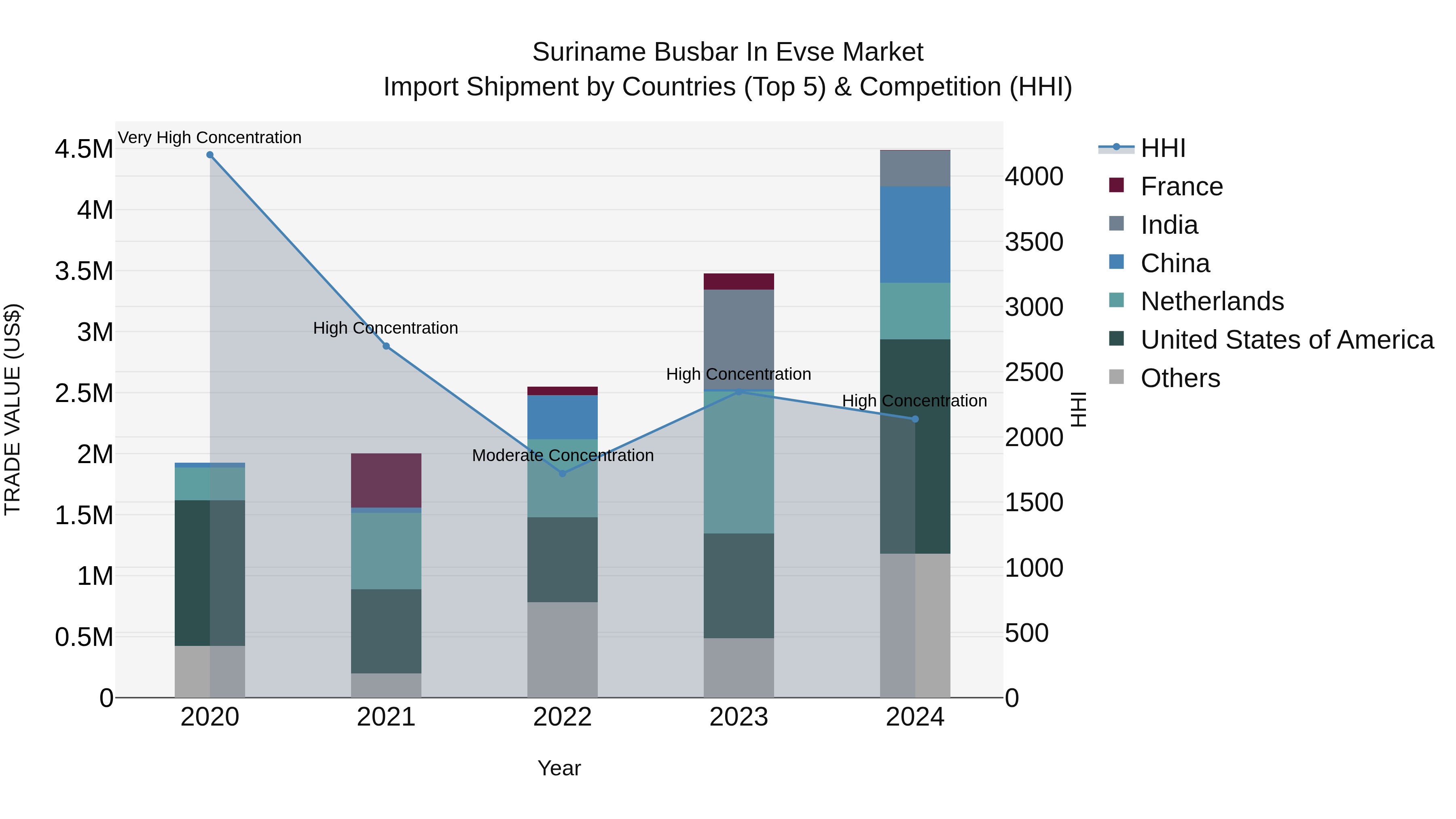 Suriname Busbar in Evse Market: Top 5 Importing Countries and Market Competition (HHI) Analysis