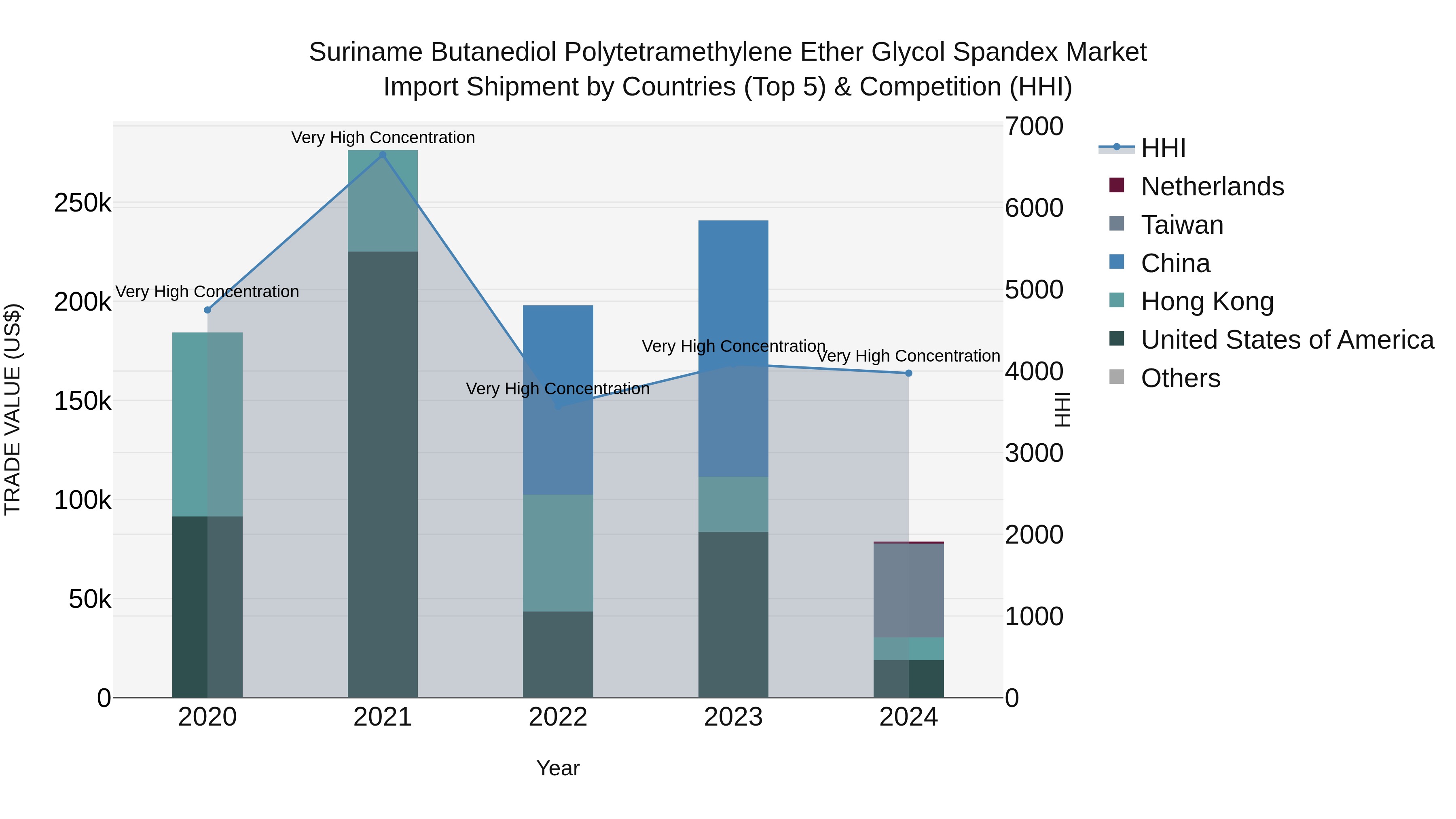 Suriname Butanediol Polytetramethylene Ether Glycol Spandex Market: Top 5 Importing Countries and Market Competition (HHI) Analysis