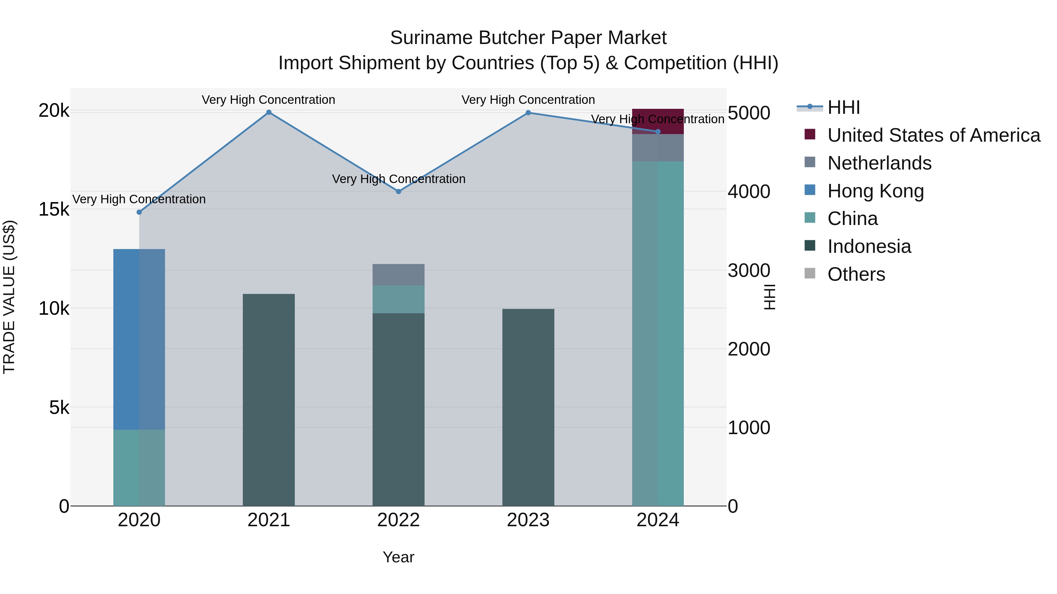 Suriname Butcher Paper Market: Top 5 Importing Countries and Market Competition (HHI) Analysis