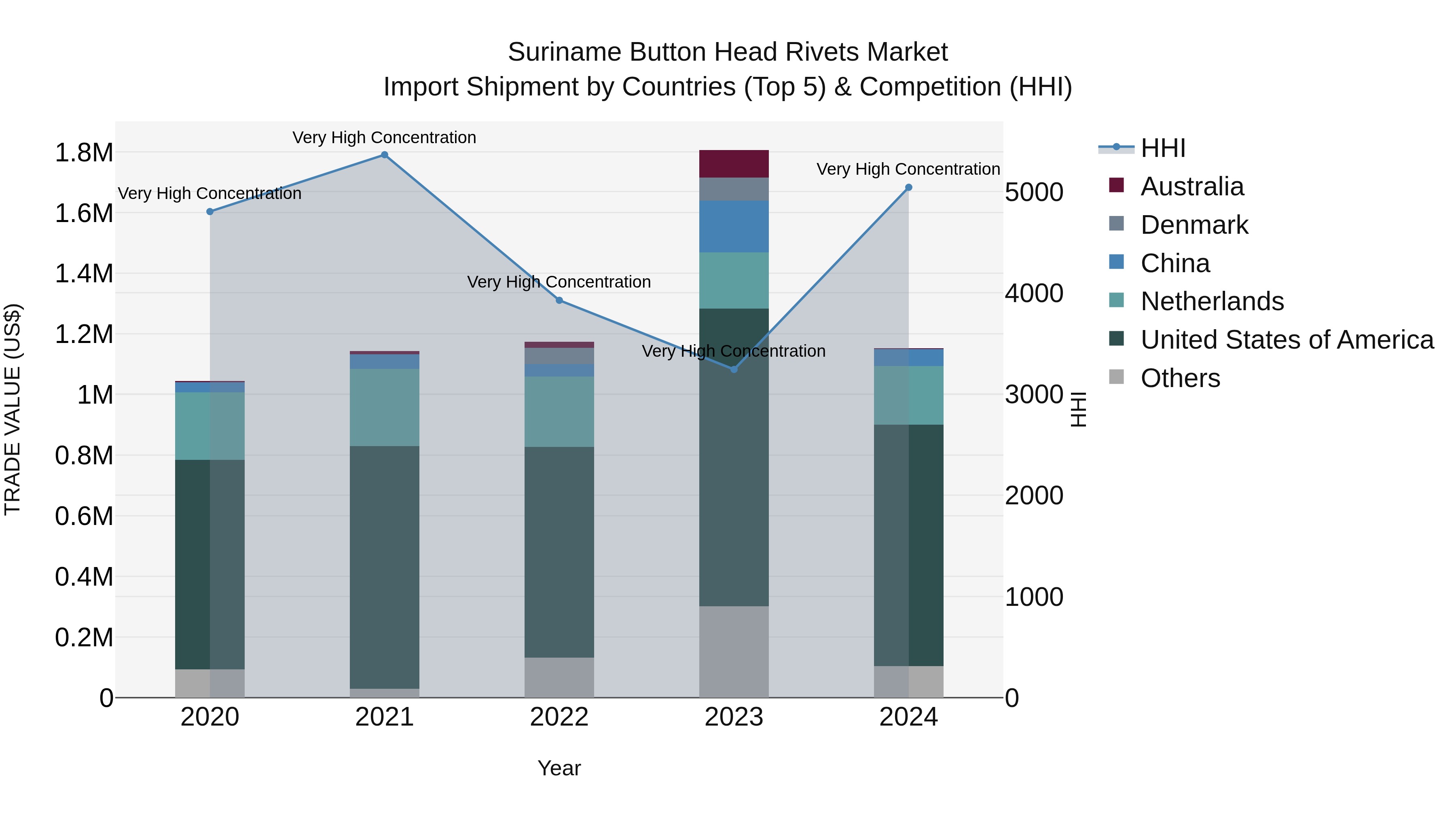 Suriname Button Head Rivets Market: Top 5 Importing Countries and Market Competition (HHI) Analysis