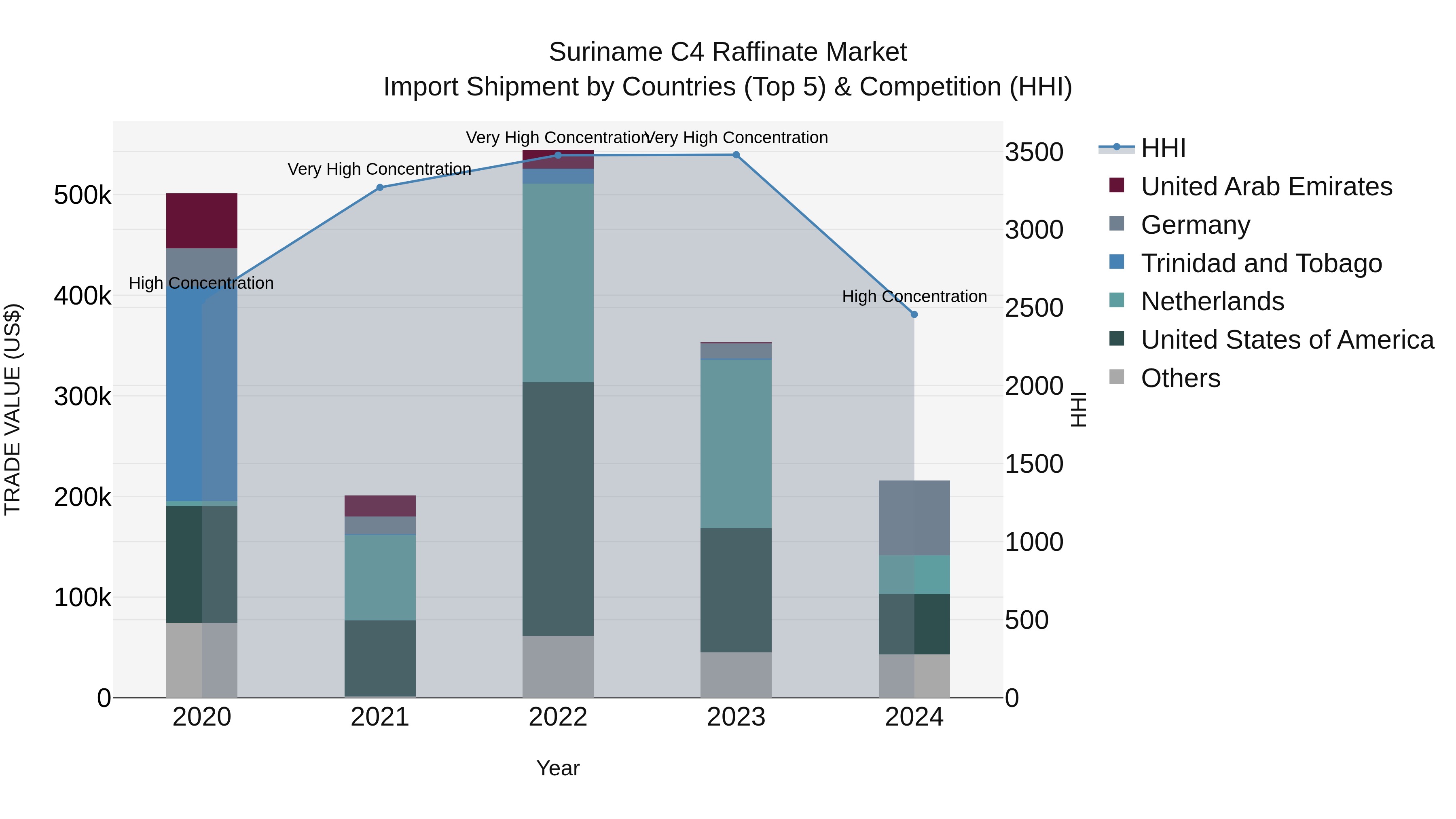 Suriname C4 Raffinate Market: Top 5 Importing Countries and Market Competition (HHI) Analysis