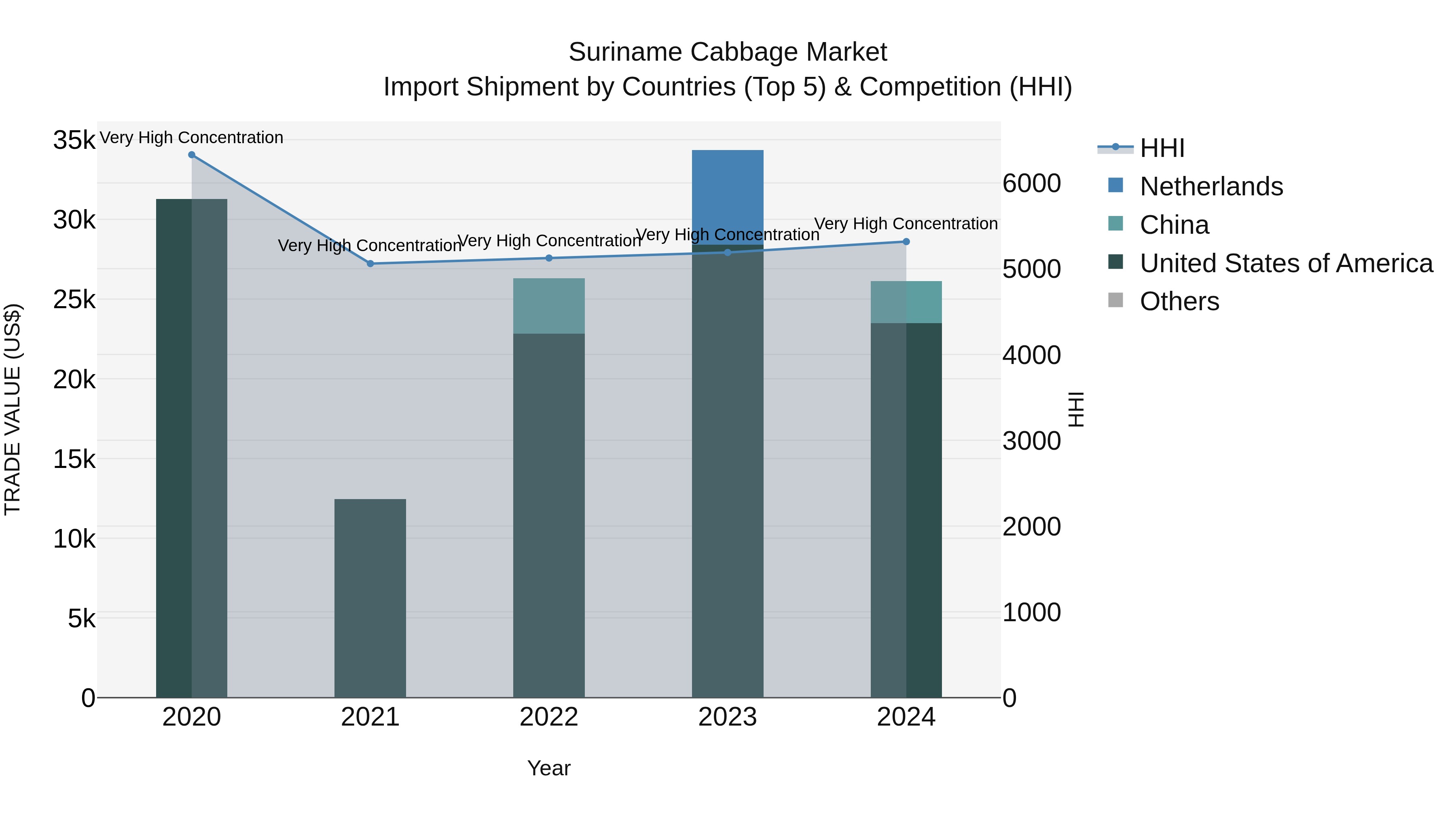 Suriname Cabbage Market: Top 5 Importing Countries and Market Competition (HHI) Analysis