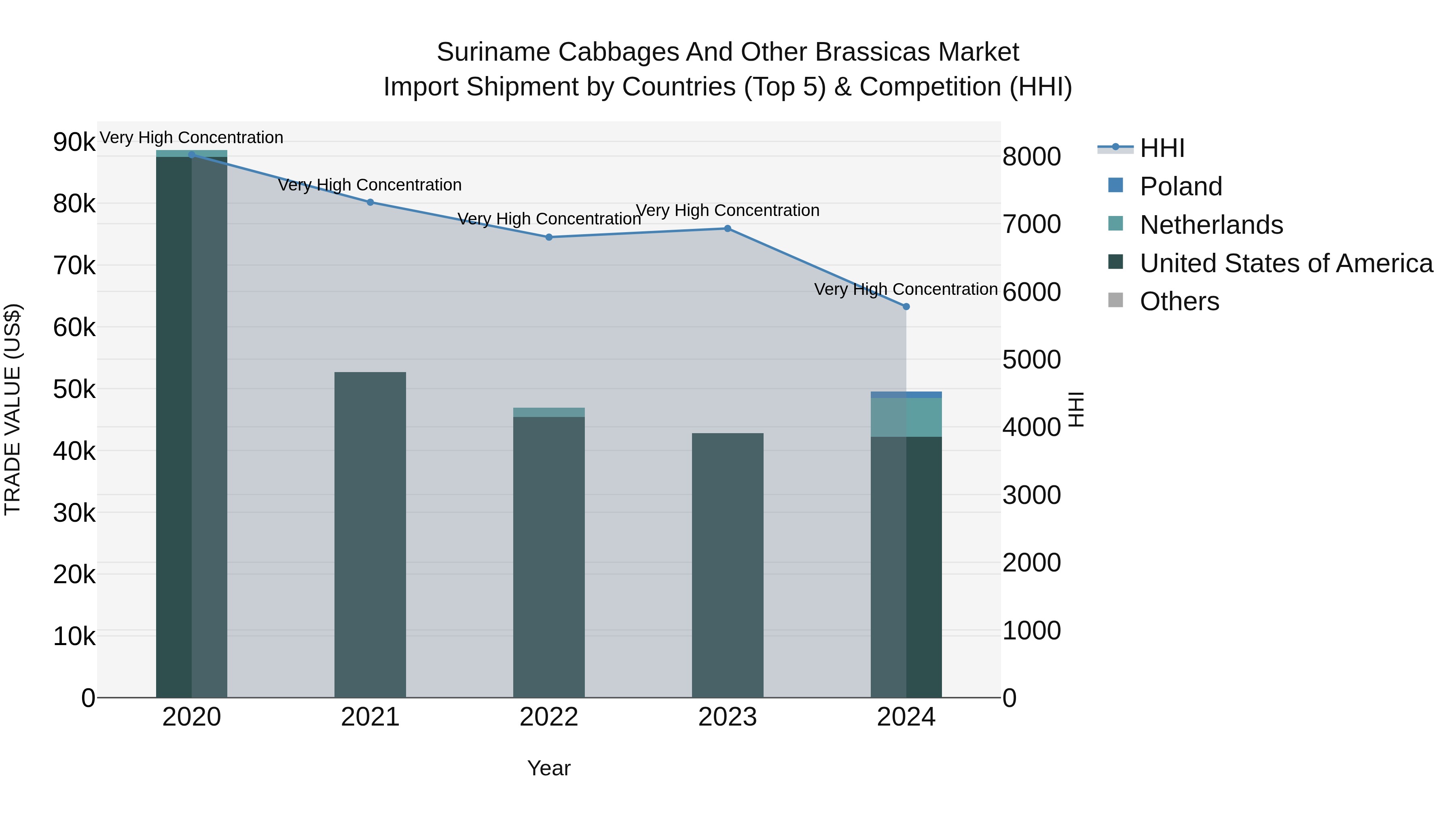 Suriname Cabbages and Other Brassicas Market: Top 5 Importing Countries and Market Competition (HHI) Analysis