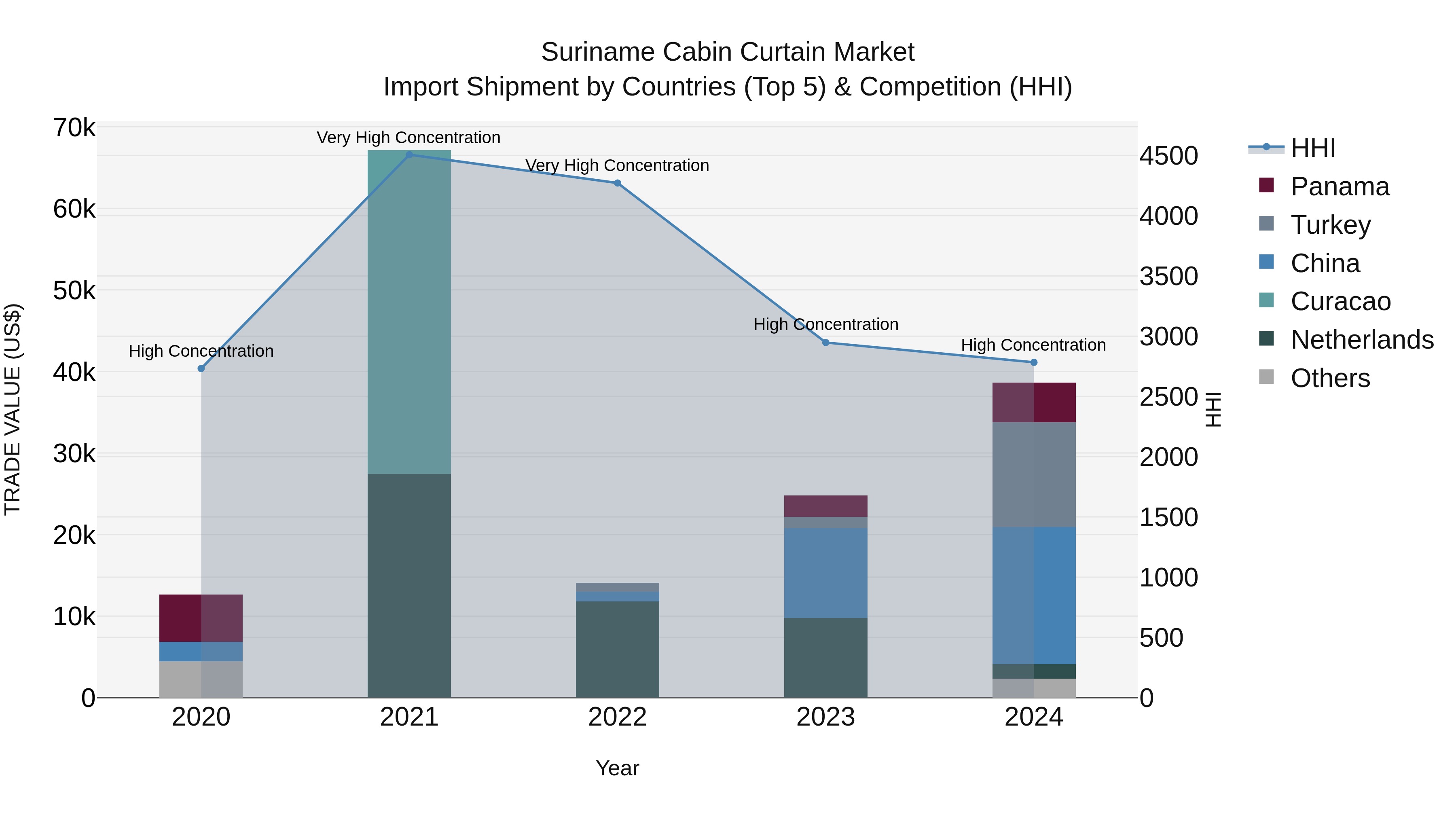 Suriname Cabin Curtain Market: Top 5 Importing Countries and Market Competition (HHI) Analysis