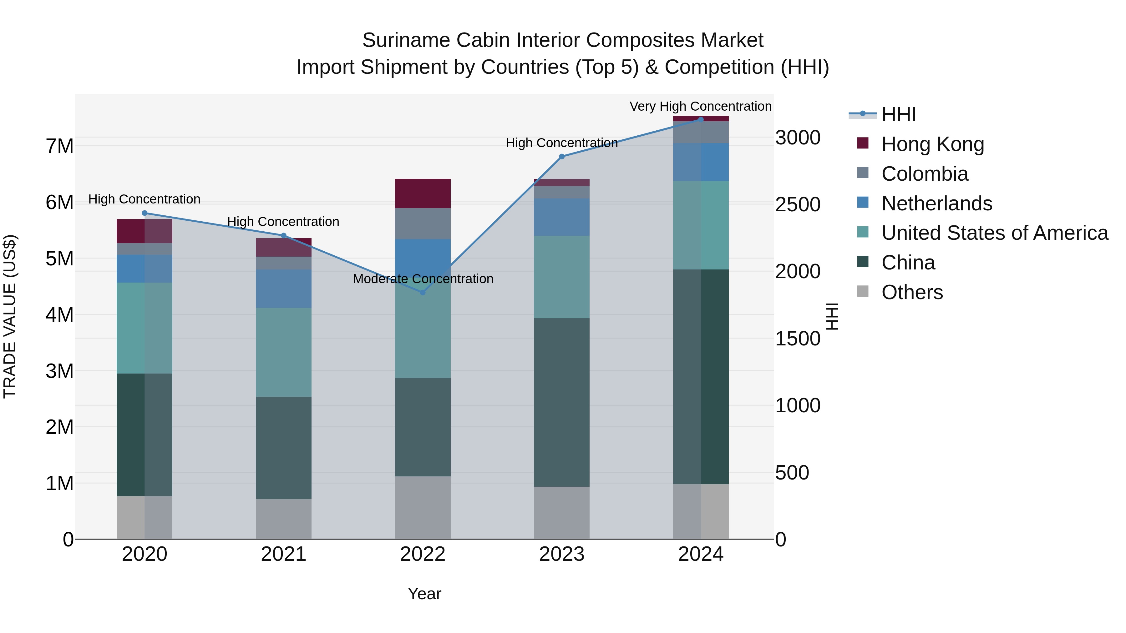 Suriname Cabin Interior Composites Market: Top 5 Importing Countries and Market Competition (HHI) Analysis
