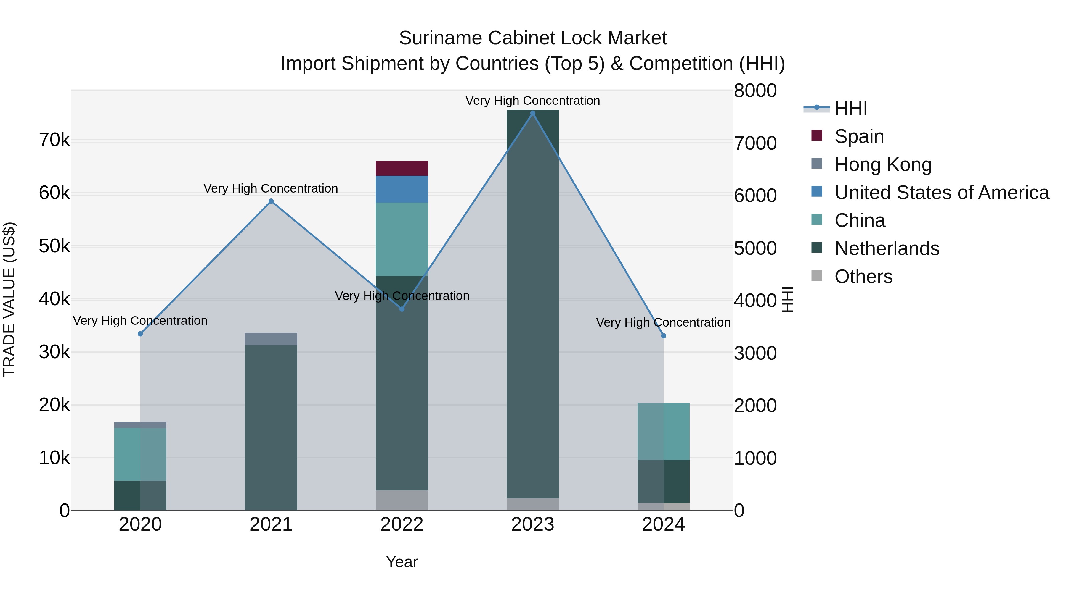 Suriname Cabinet Lock Market: Top 5 Importing Countries and Market Competition (HHI) Analysis