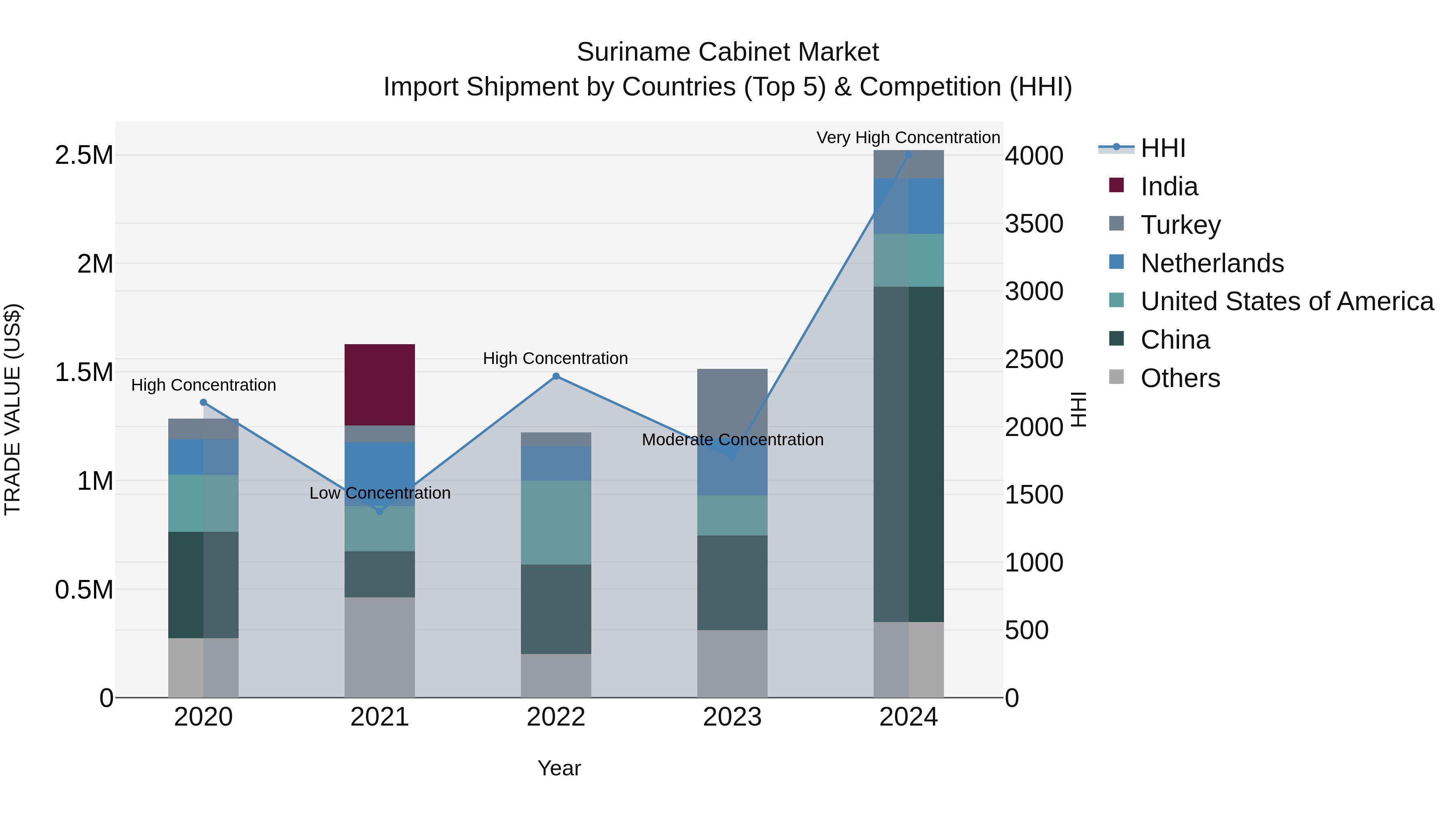 Suriname Cabinet Market: Top 5 Importing Countries and Market Competition (HHI) Analysis