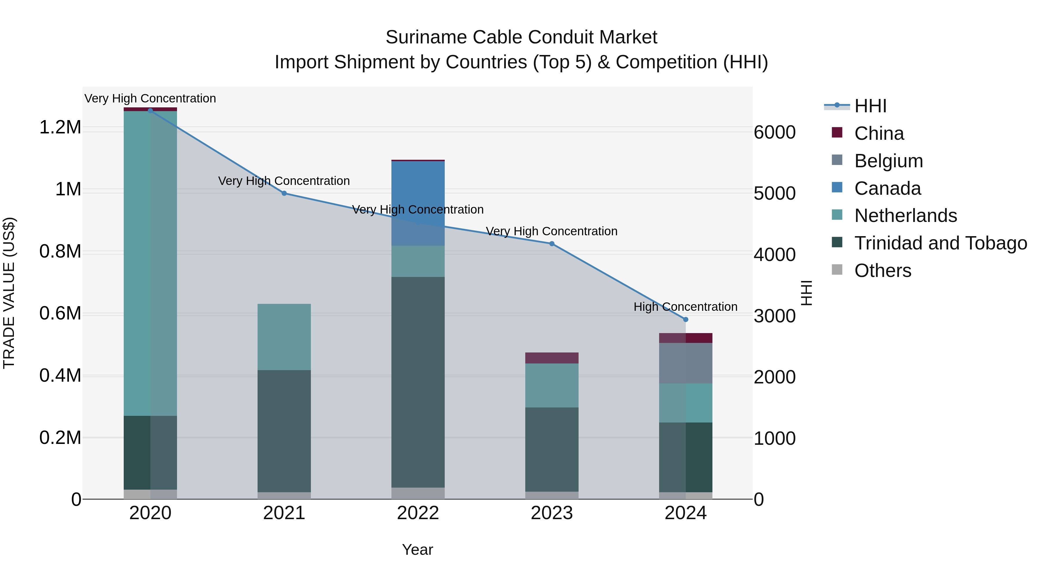 Suriname Cable Conduit Market: Top 5 Importing Countries and Market Competition (HHI) Analysis