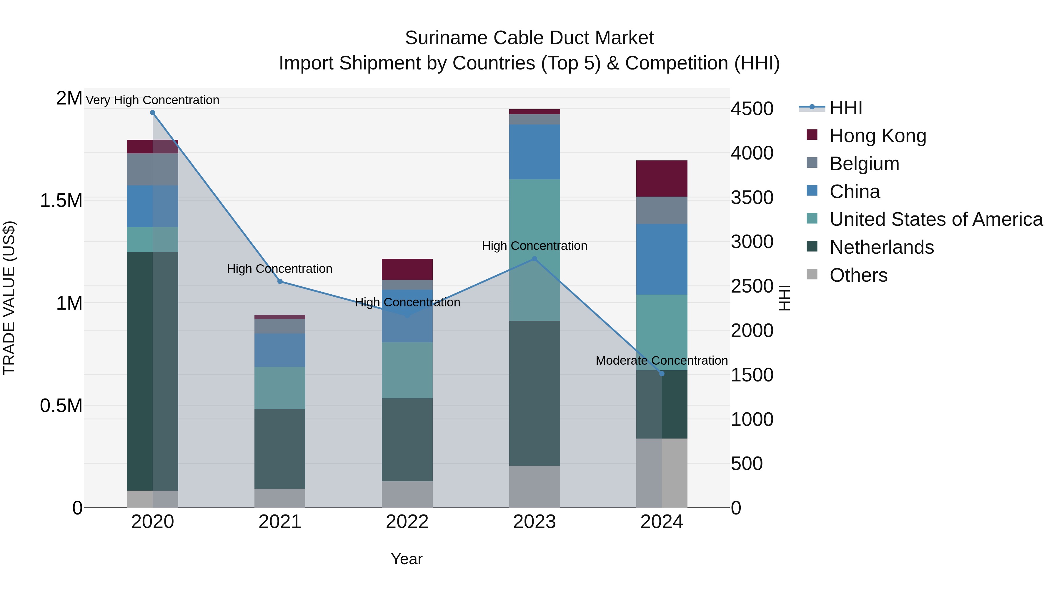 Suriname Cable Duct Market: Top 5 Importing Countries and Market Competition (HHI) Analysis