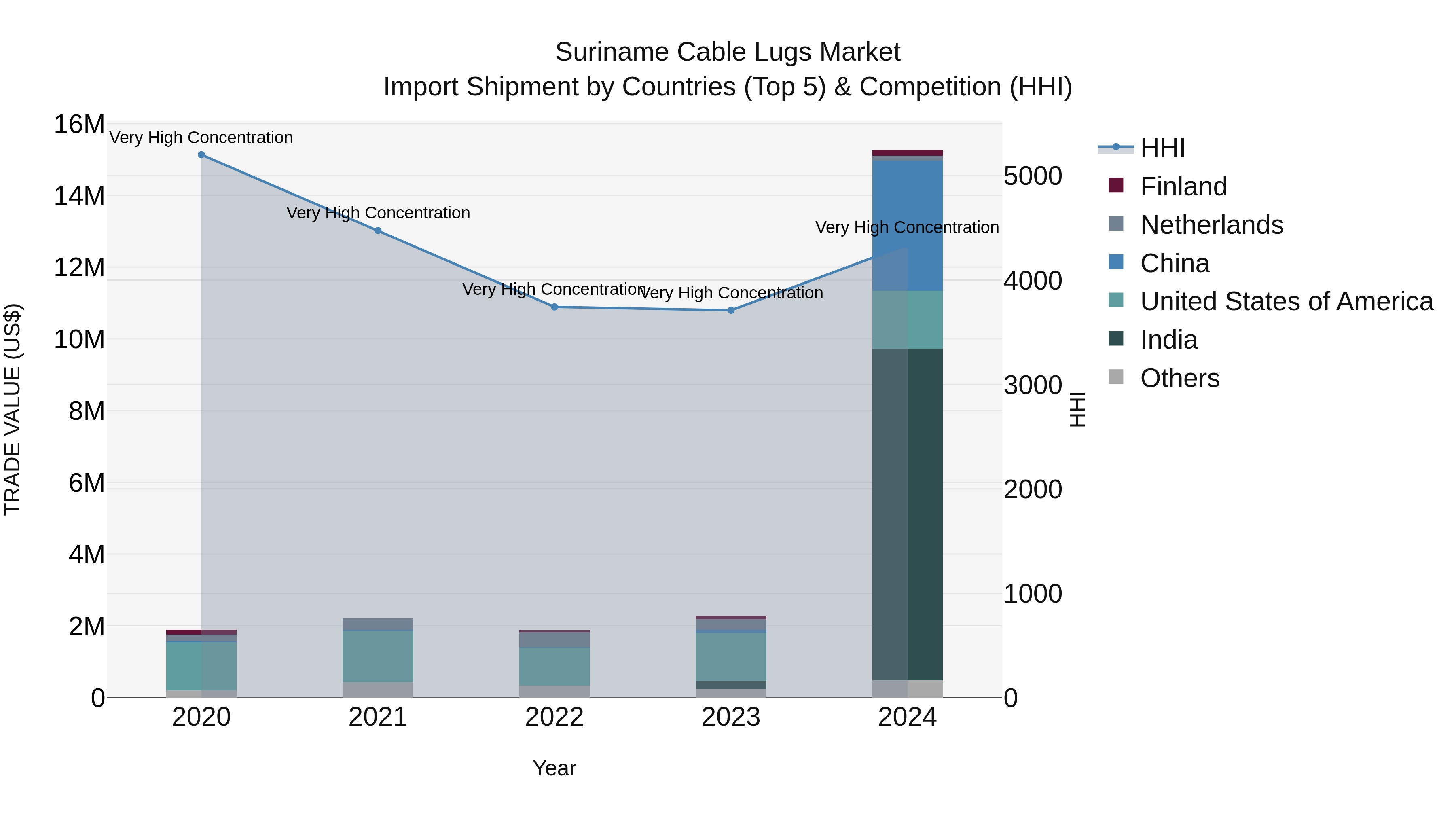 Suriname Cable Lugs Market: Top 5 Importing Countries and Market Competition (HHI) Analysis
